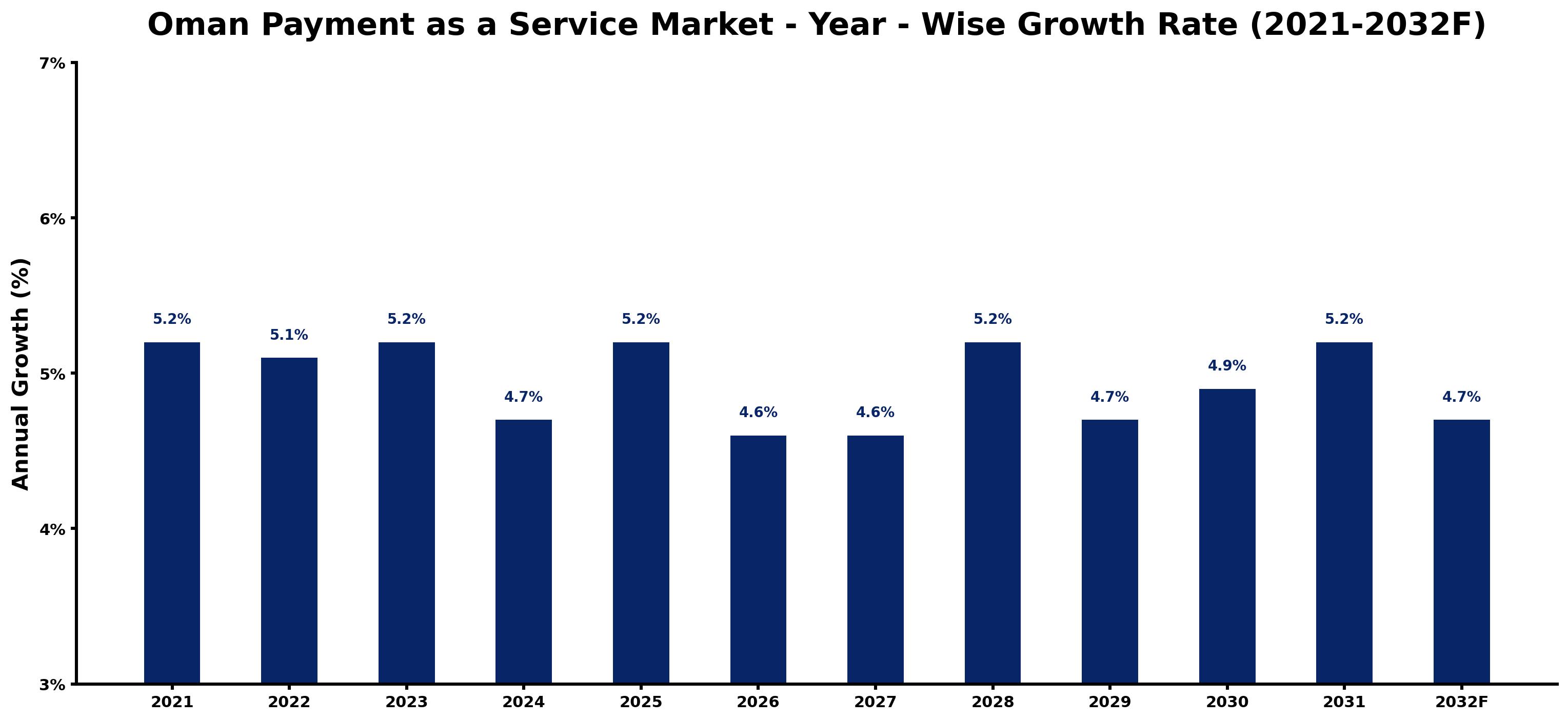 Oman Payment as a Service Market Year-wise Growth Rate and Key Drivers
