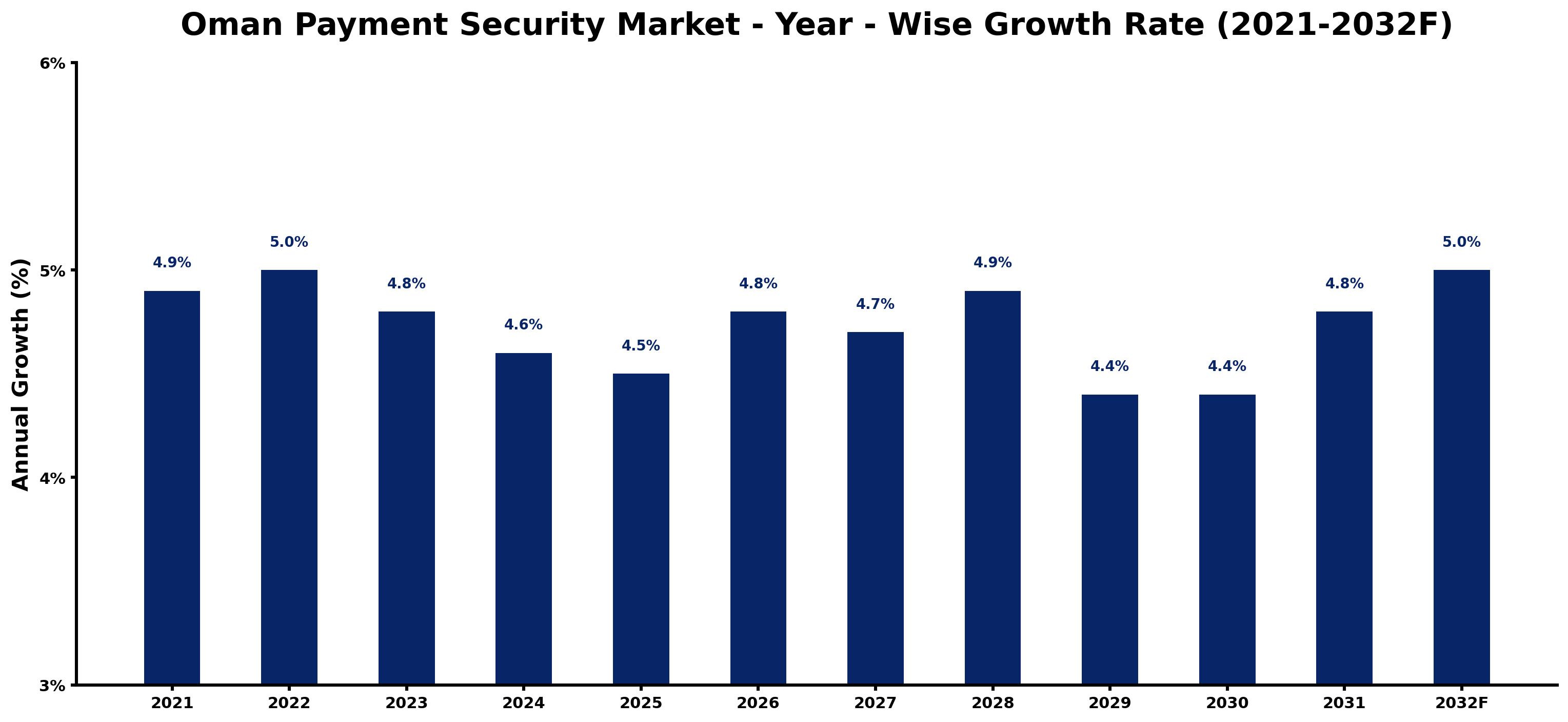 Oman Payment Security Market Year-wise Growth Rate and Key Drivers