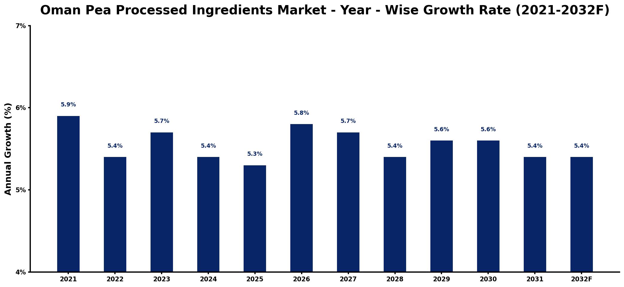 Oman Pea Processed Ingredients Market Year-wise Growth Rate and Key Drivers