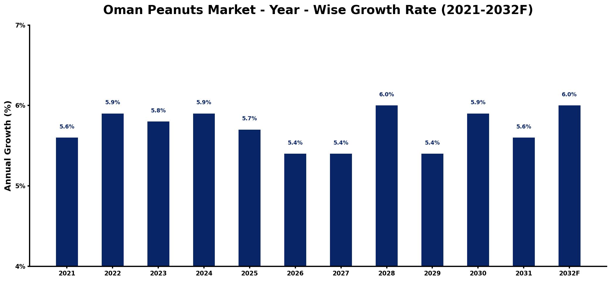 Oman Peanuts Market Year-wise Growth Rate and Key Drivers
