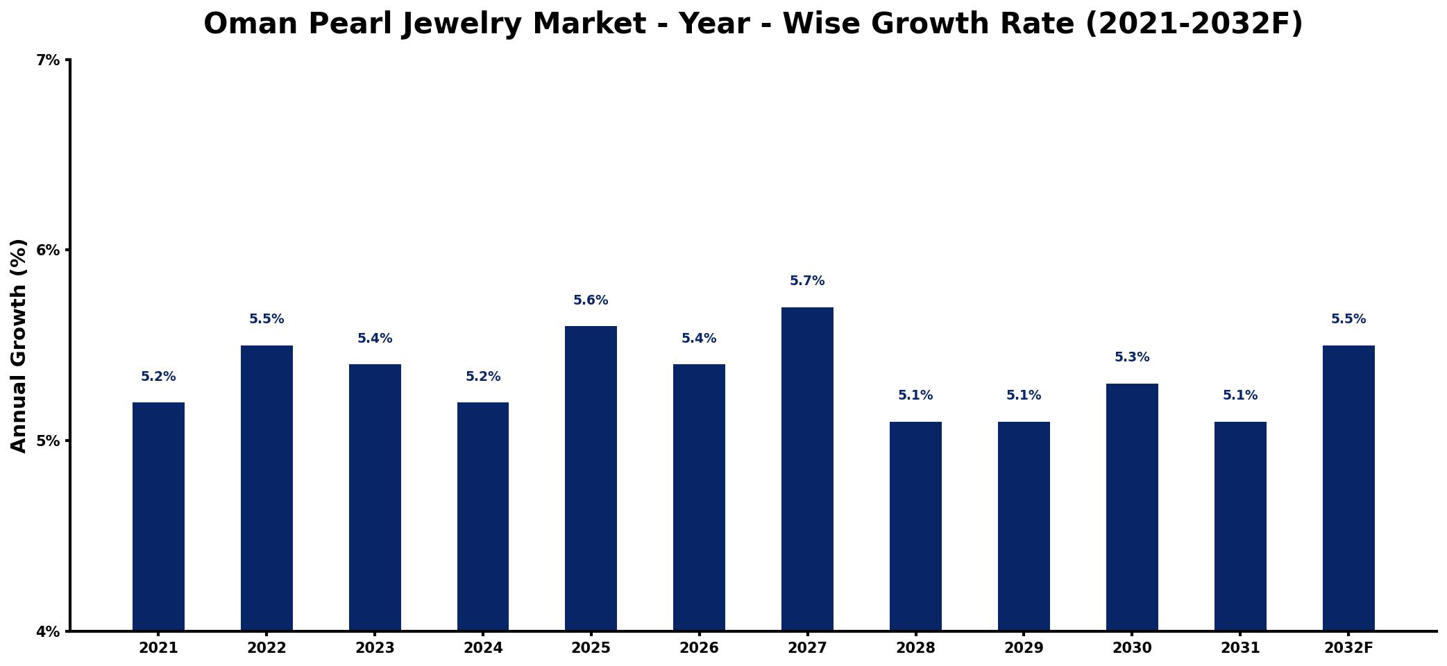 Oman Pearl Jewelry Market Year-wise Growth Rate and Key Drivers