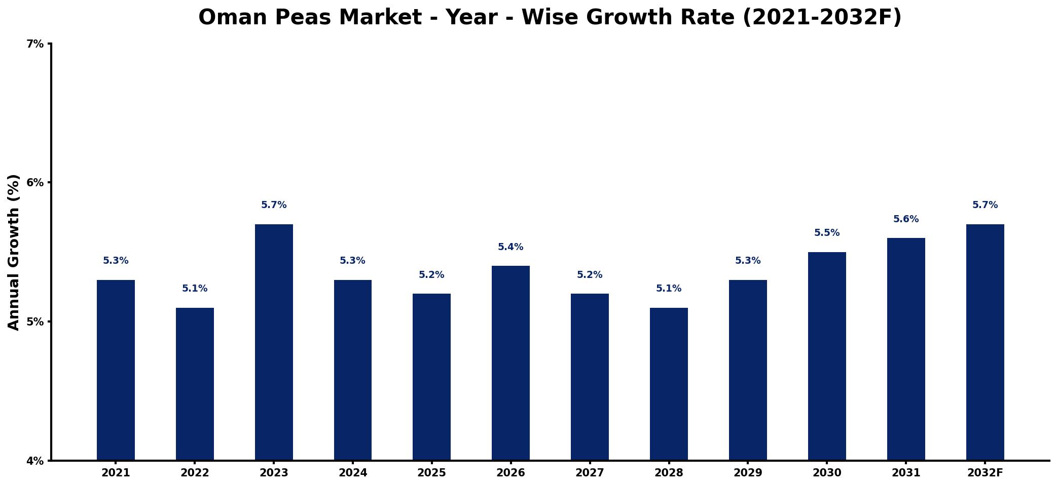 Oman Peas Market Year-wise Growth Rate and Key Drivers