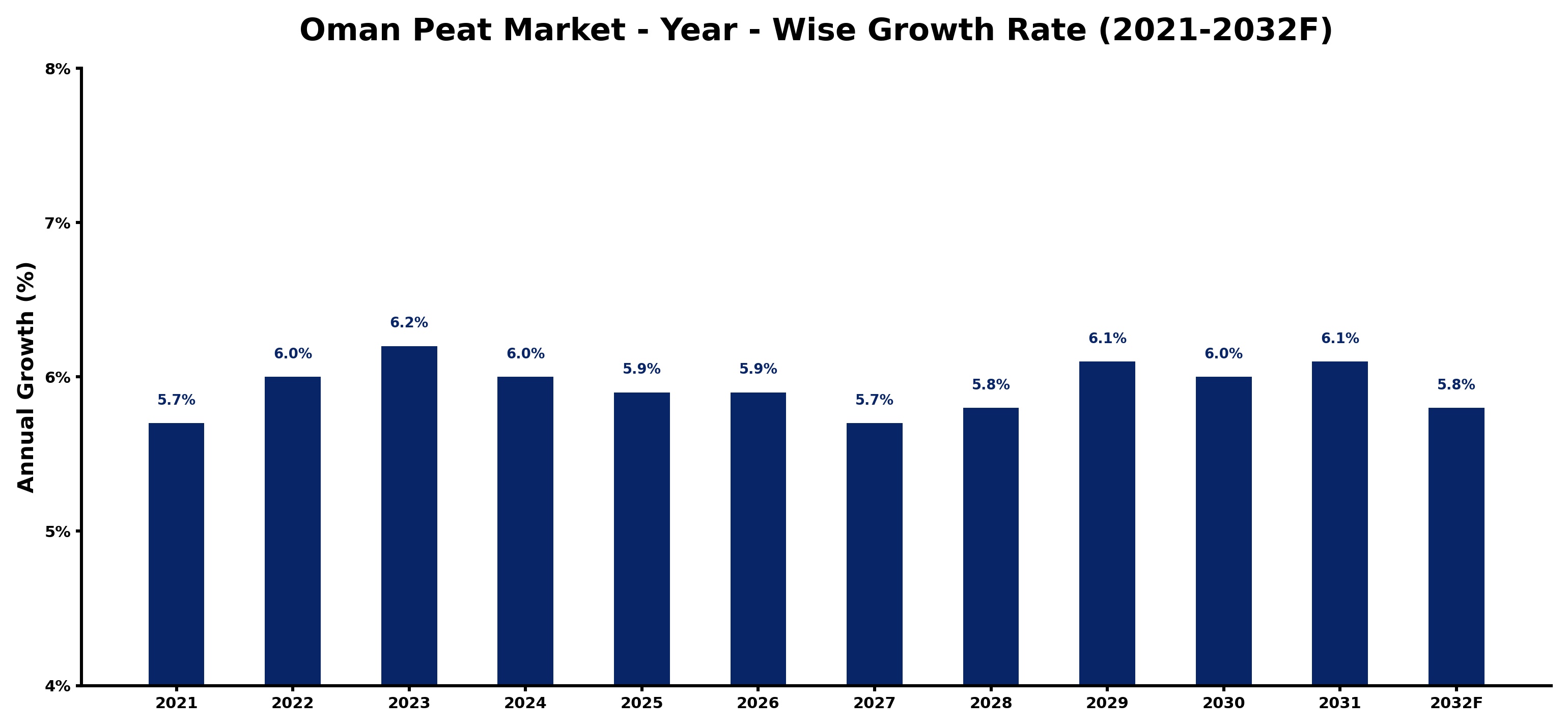 Oman Peat Market Year-wise Growth Rate and Key Drivers