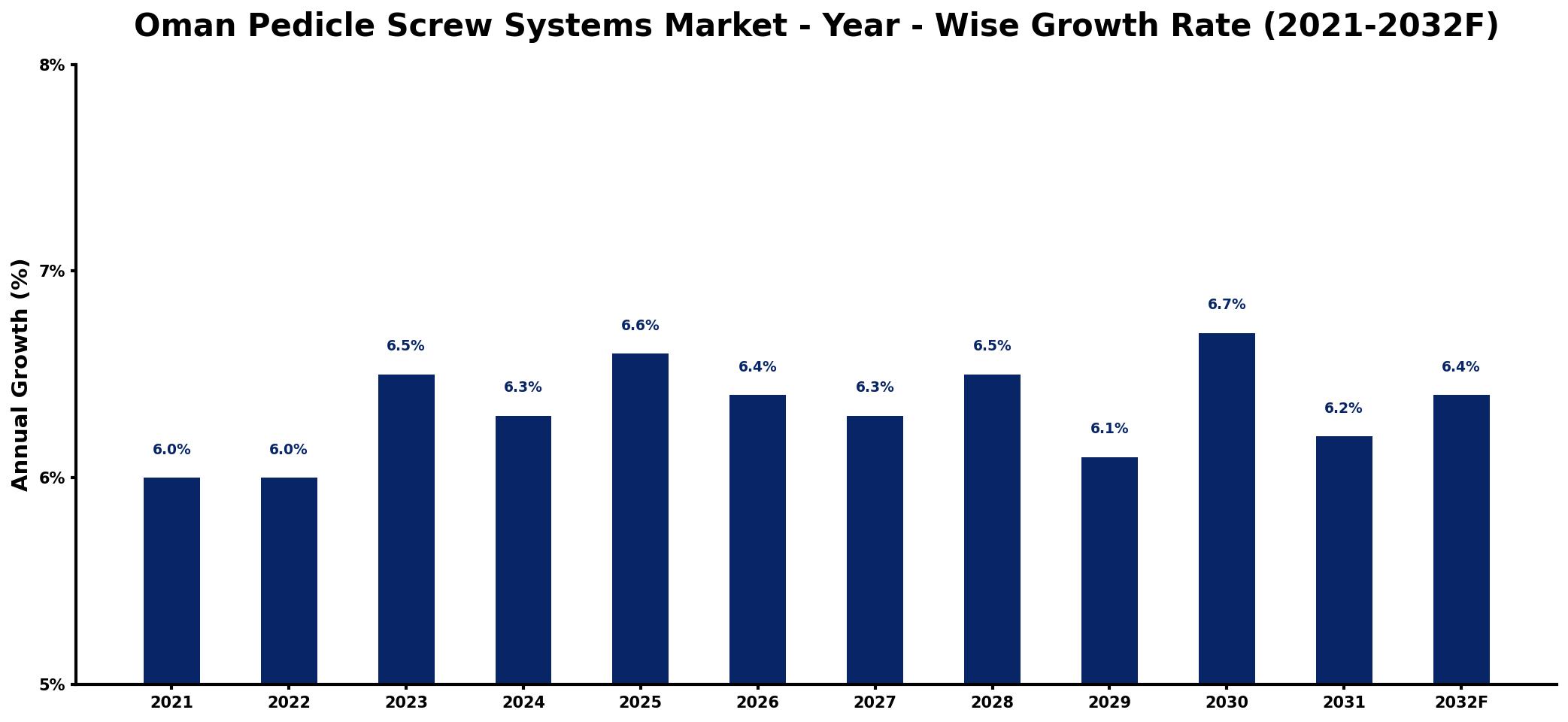 Oman Pedicle Screw Systems Market Year-wise Growth Rate and Key Drivers