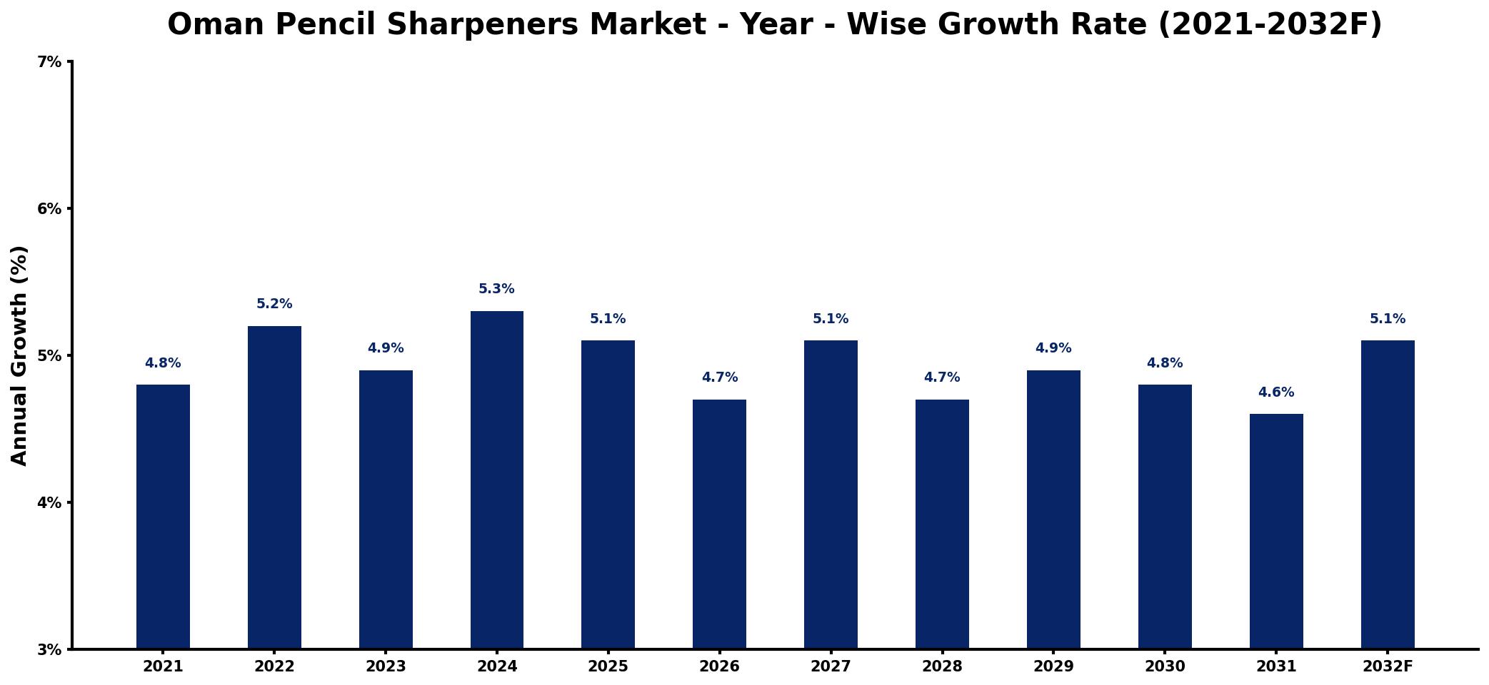 Oman Pencil Sharpeners Market Year-wise Growth Rate and Key Drivers