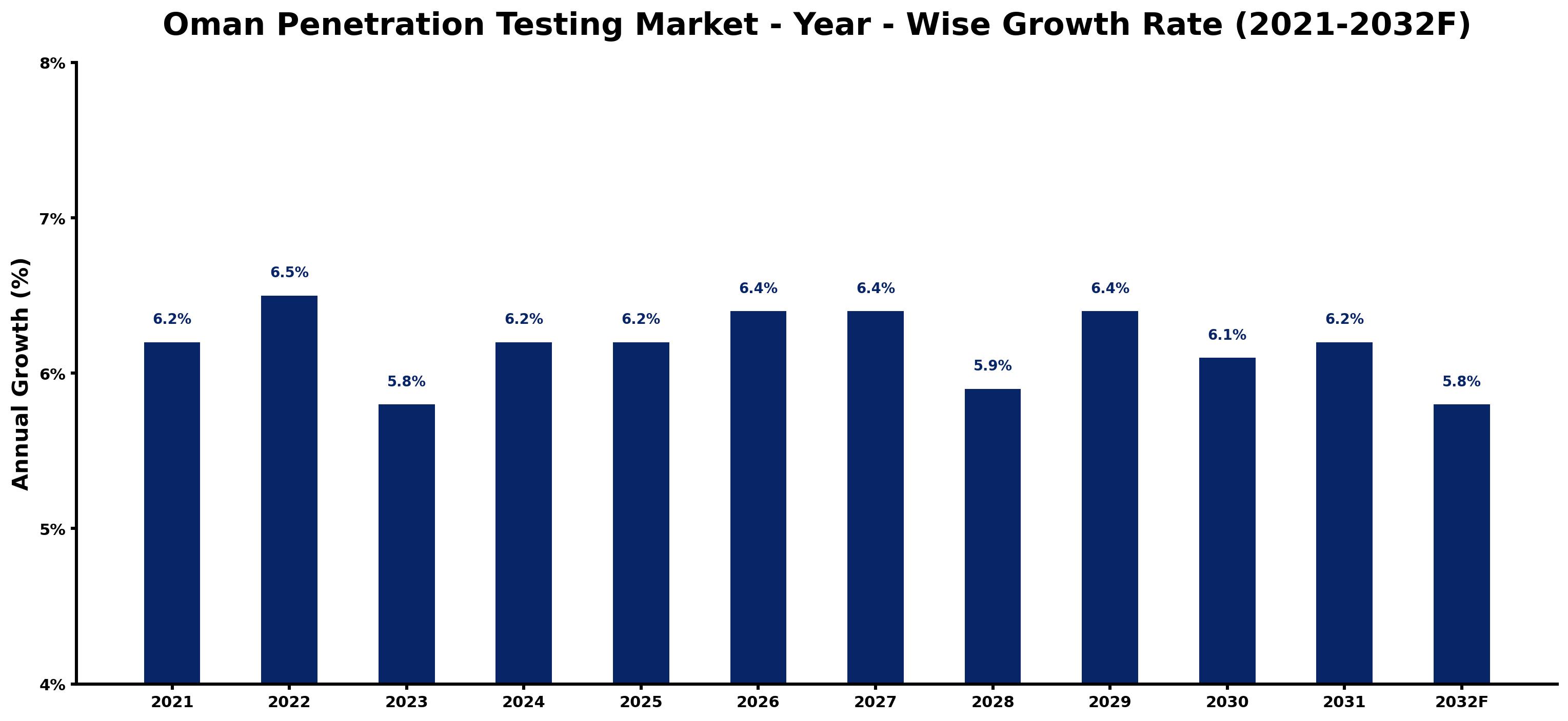 Oman Penetration Testing Market Year-wise Growth Rate and Key Drivers