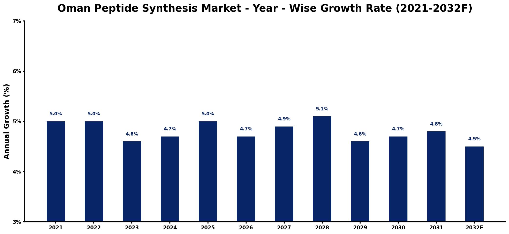 Oman Peptide Synthesis Market Year-wise Growth Rate and Key Drivers