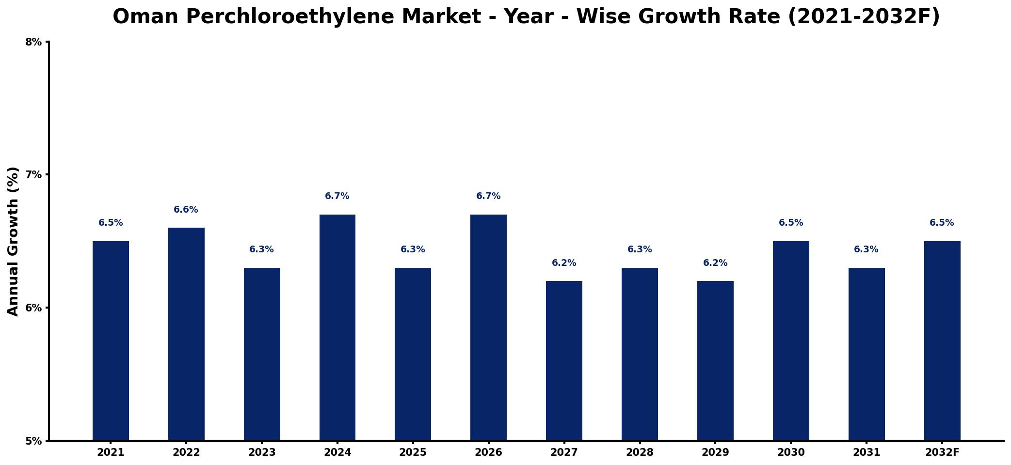 Oman Perchloroethylene Market Year-wise Growth Rate and Key Drivers