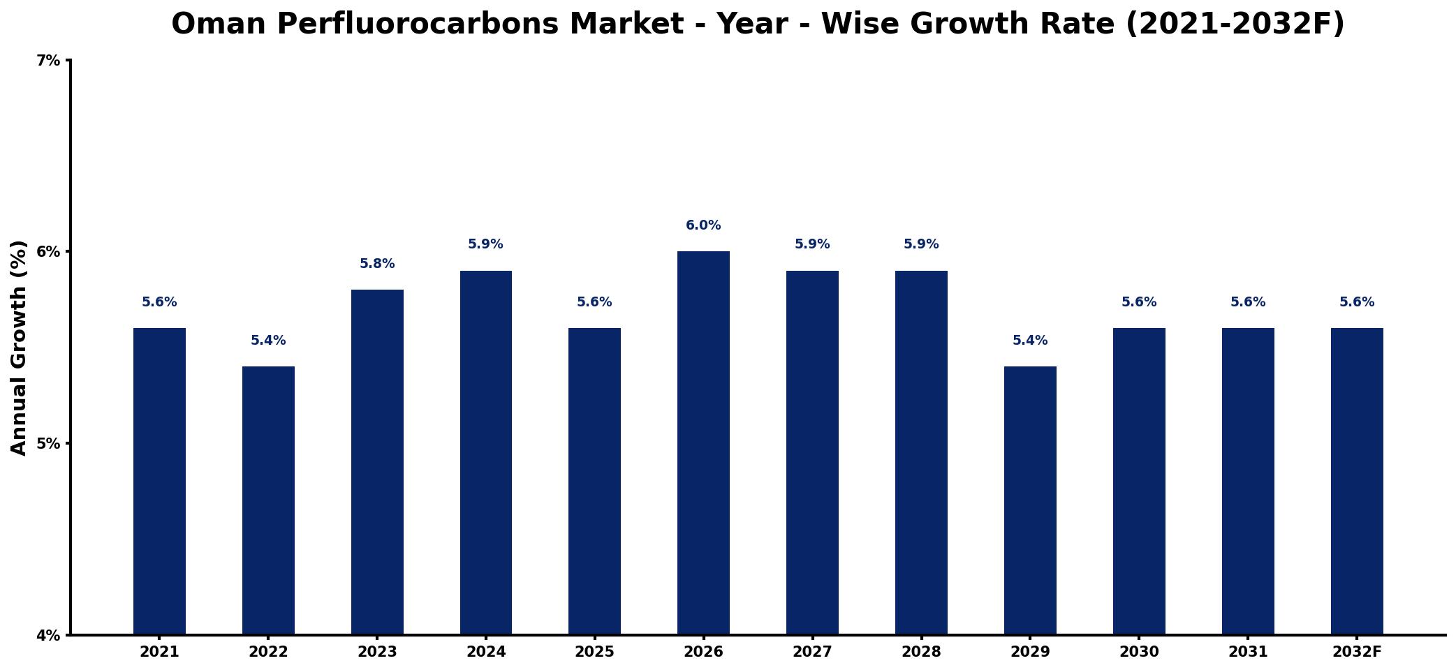 Oman Perfluorocarbons Market Year-wise Growth Rate and Key Drivers