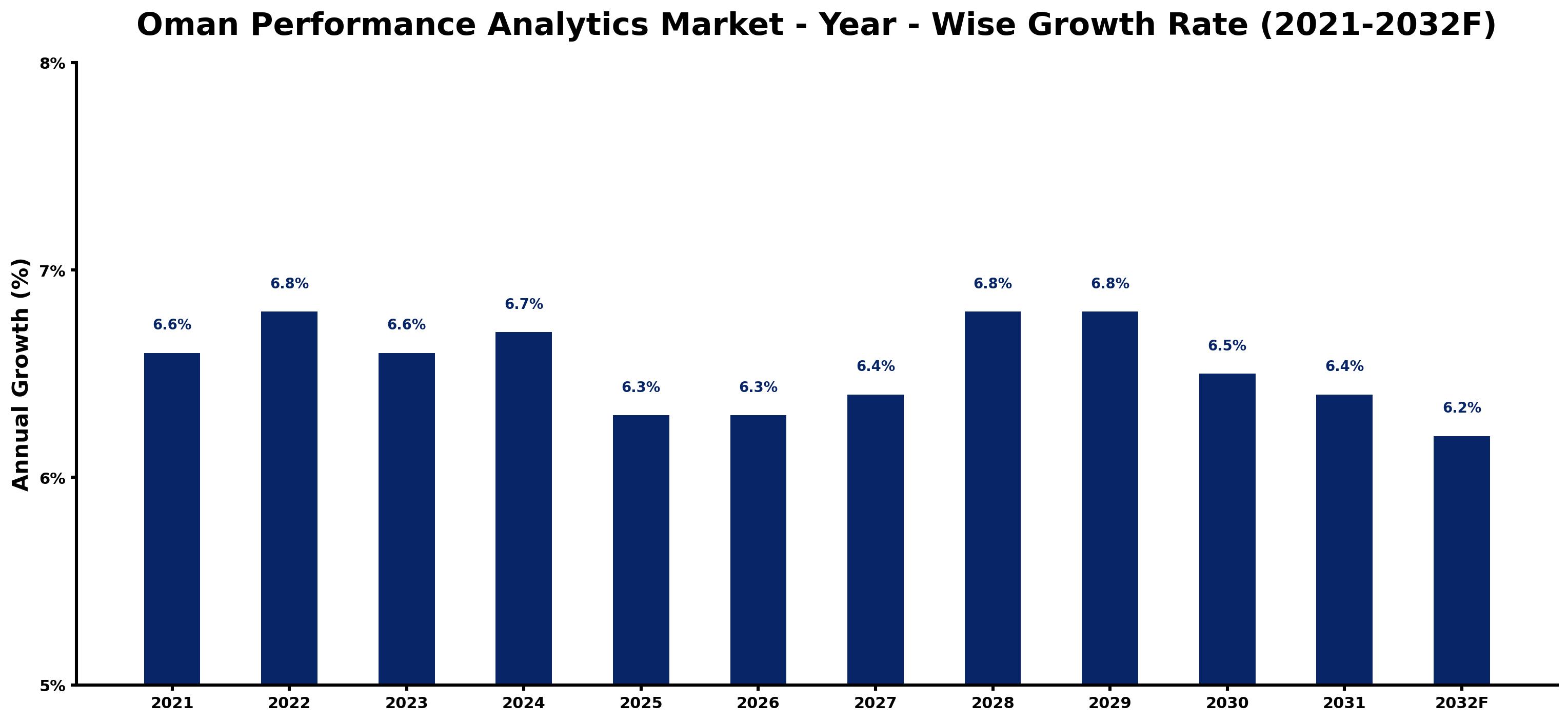 Oman Performance Analytics Market Year-wise Growth Rate and Key Drivers