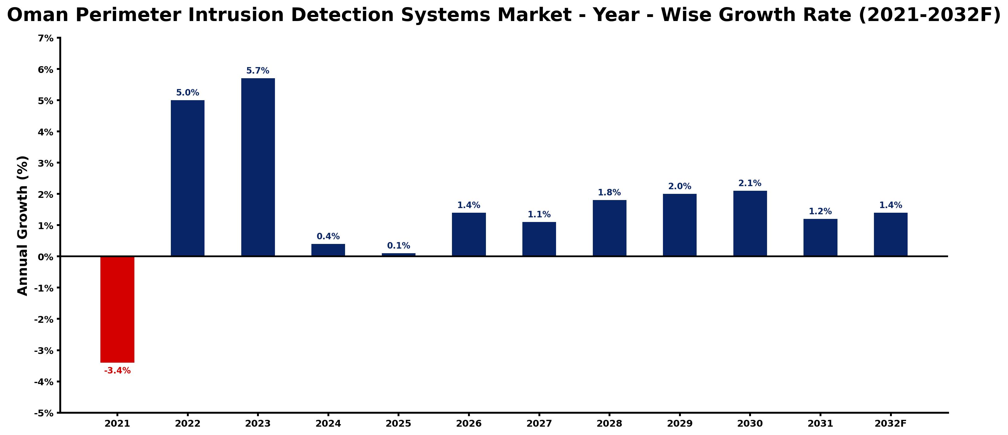 Oman Perimeter Intrusion Detection Systems Market Year-wise Growth Rate and Key Drivers