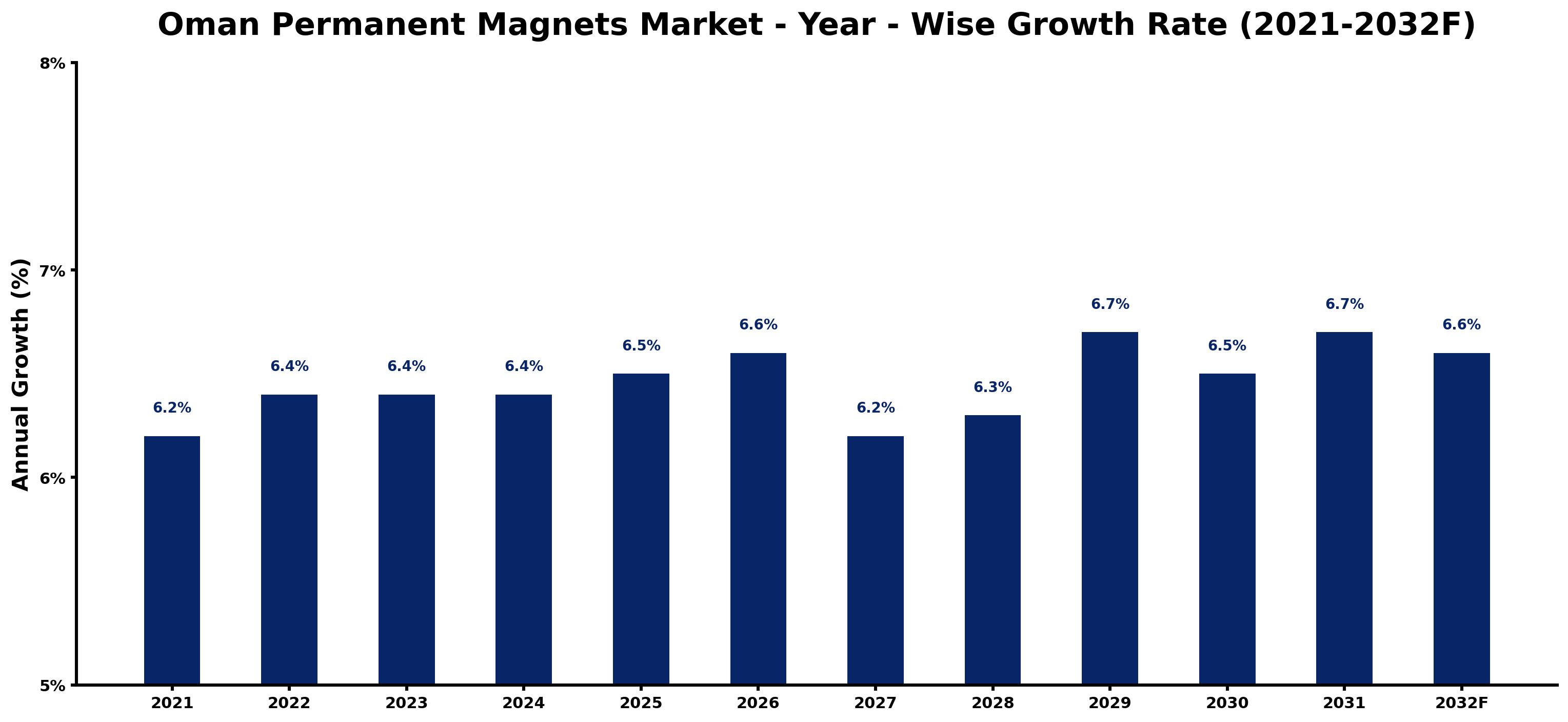 Oman Permanent Magnets Market Year-wise Growth Rate and Key Drivers