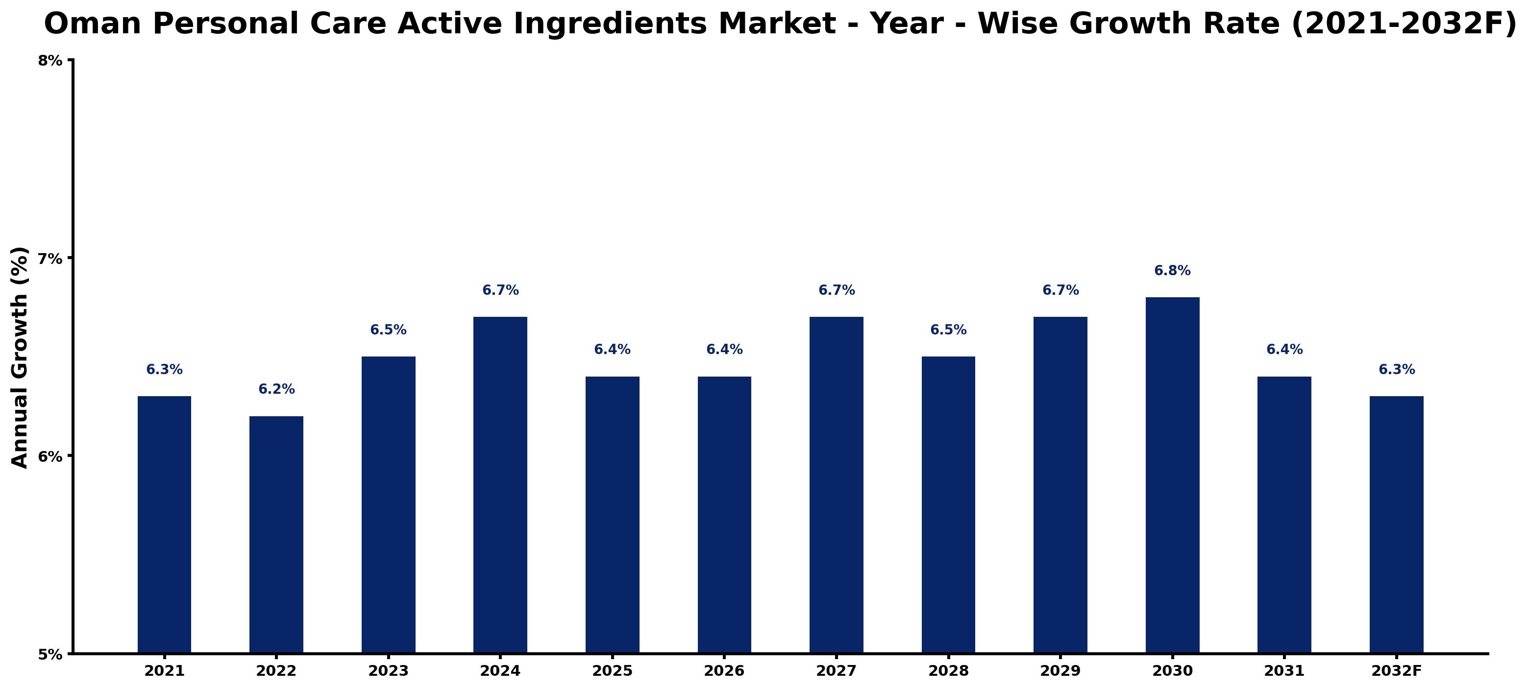 Oman Personal Care Active Ingredients Market Year-wise Growth Rate and Key Drivers