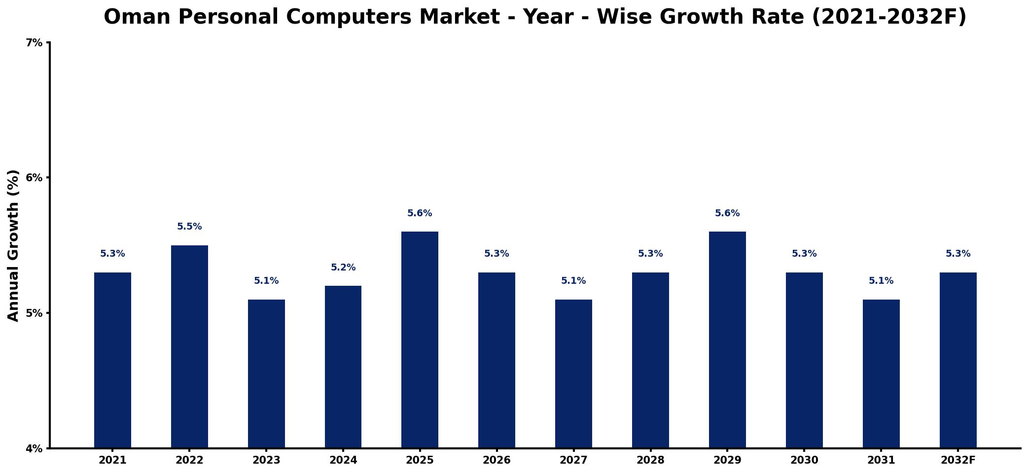 Oman Personal Computers Market Year-wise Growth Rate and Key Drivers