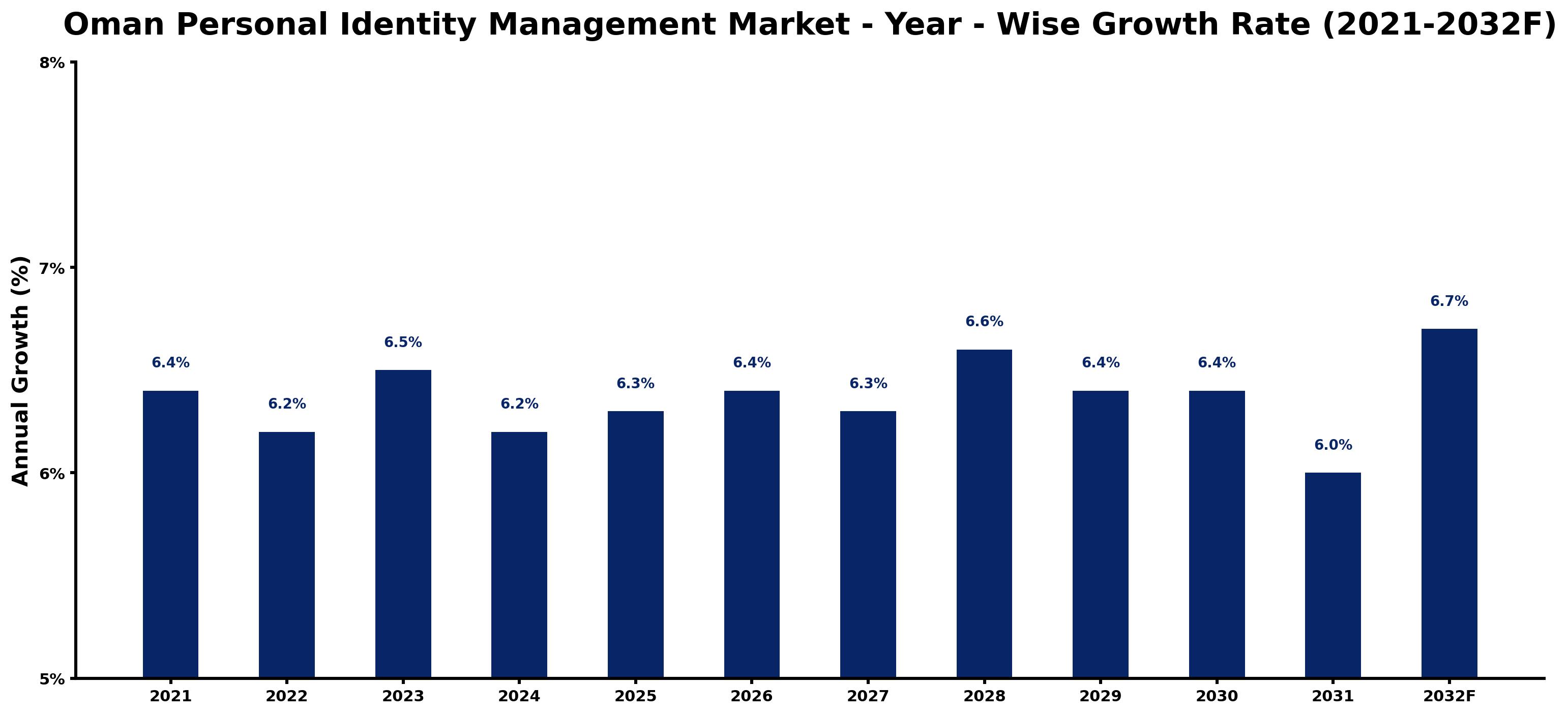 Oman Personal Identity Management Market Year-wise Growth Rate and Key Drivers