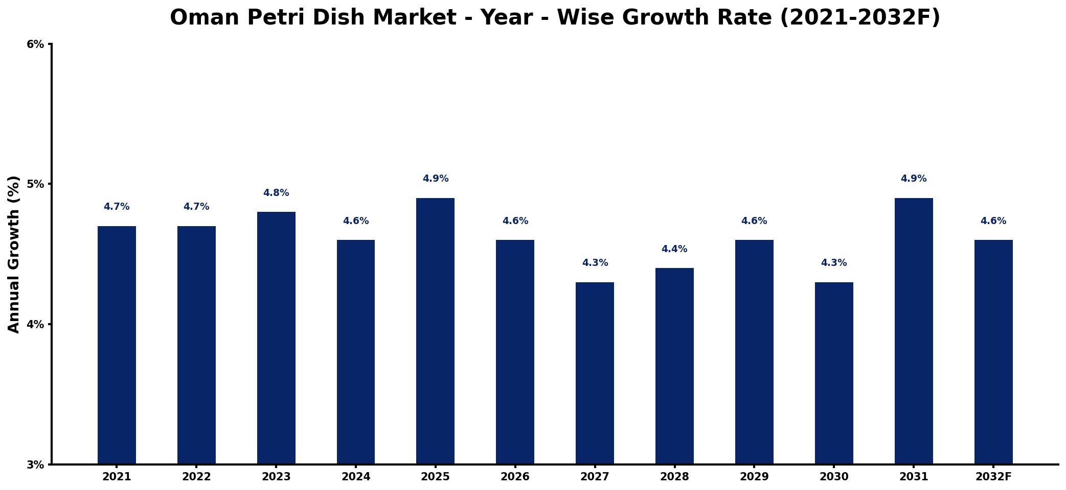 Oman Petri Dish Market Year-wise Growth Rate and Key Drivers