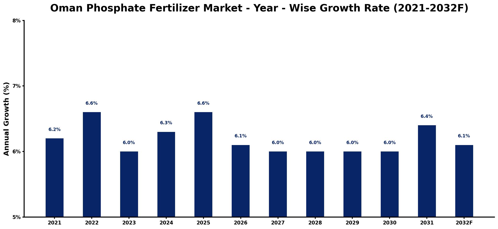Oman Phosphate Fertilizer Market Year-wise Growth Rate and Key Drivers