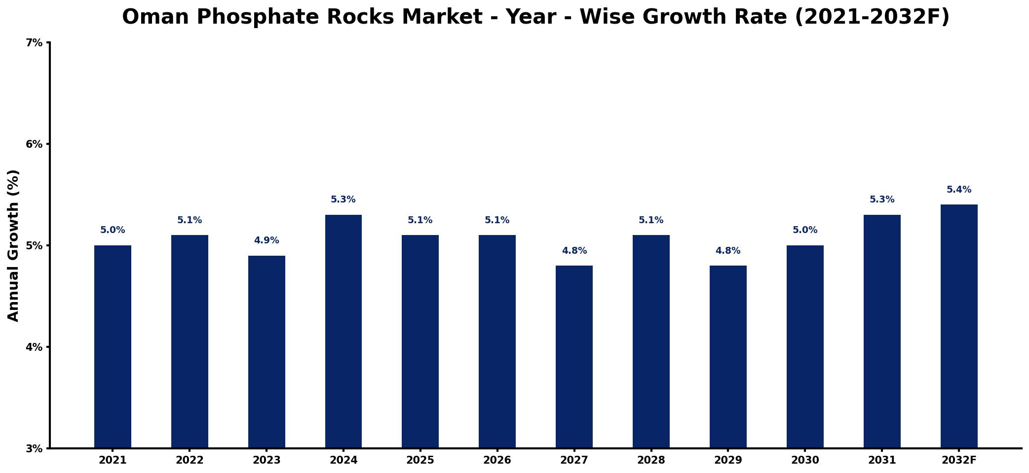 Oman Phosphate Rocks Market Year-wise Growth Rate and Key Drivers