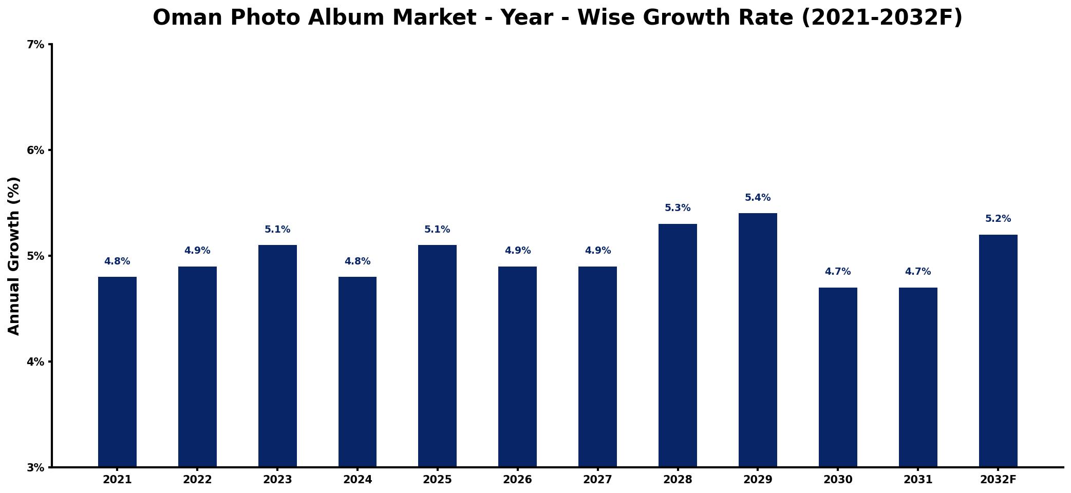 Oman Photo Album Market Year-wise Growth Rate and Key Drivers