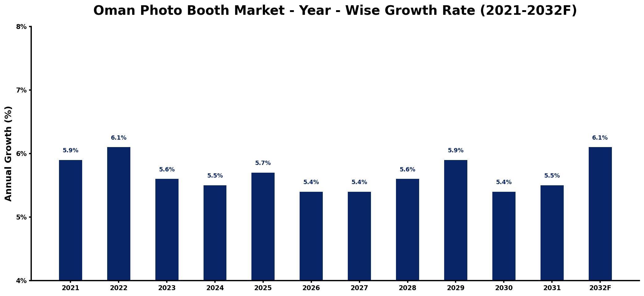 Oman Photo Booth Market Year-wise Growth Rate and Key Drivers
