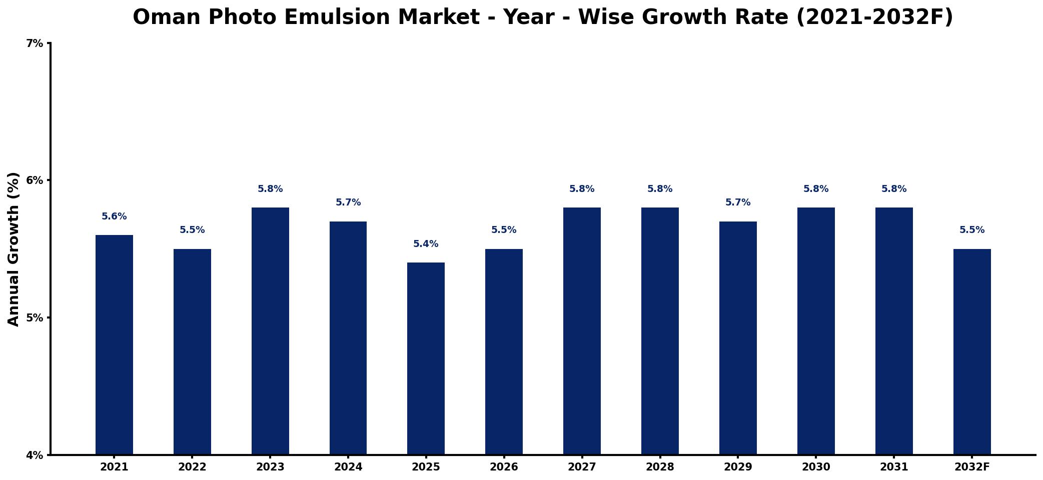 Oman Photo Emulsion Market Year-wise Growth Rate and Key Drivers