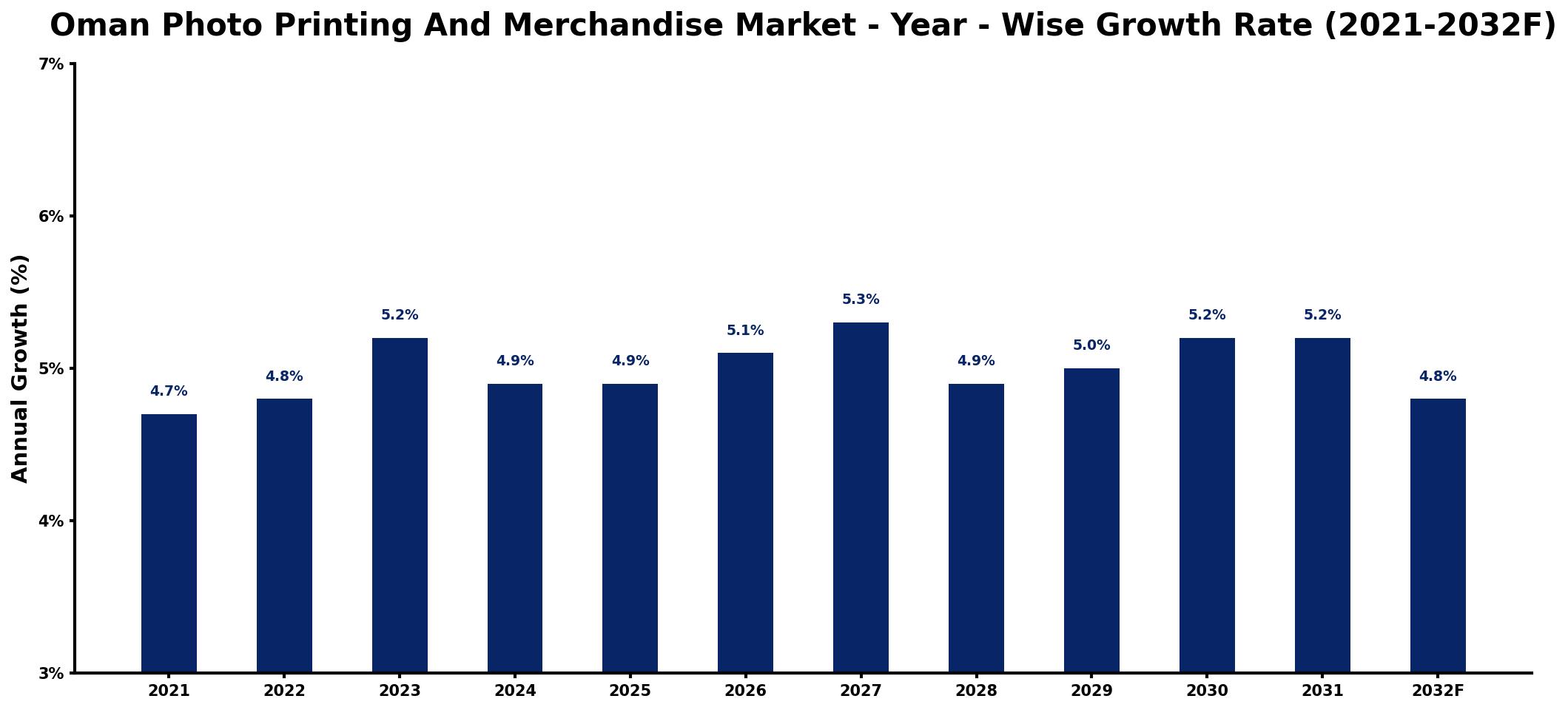 Oman Photo Printing And Merchandise Market Year-wise Growth Rate and Key Drivers