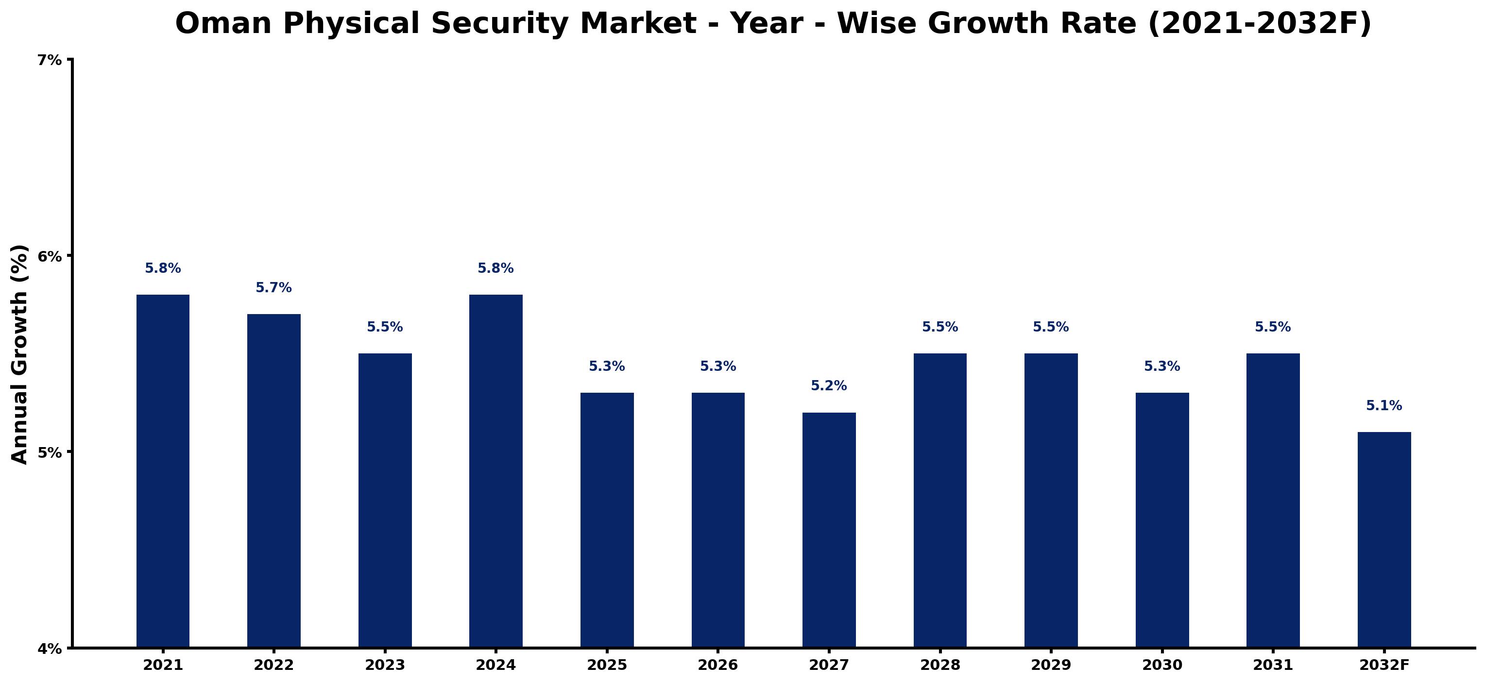 Oman Physical Security Market Year-wise Growth Rate and Key Drivers
