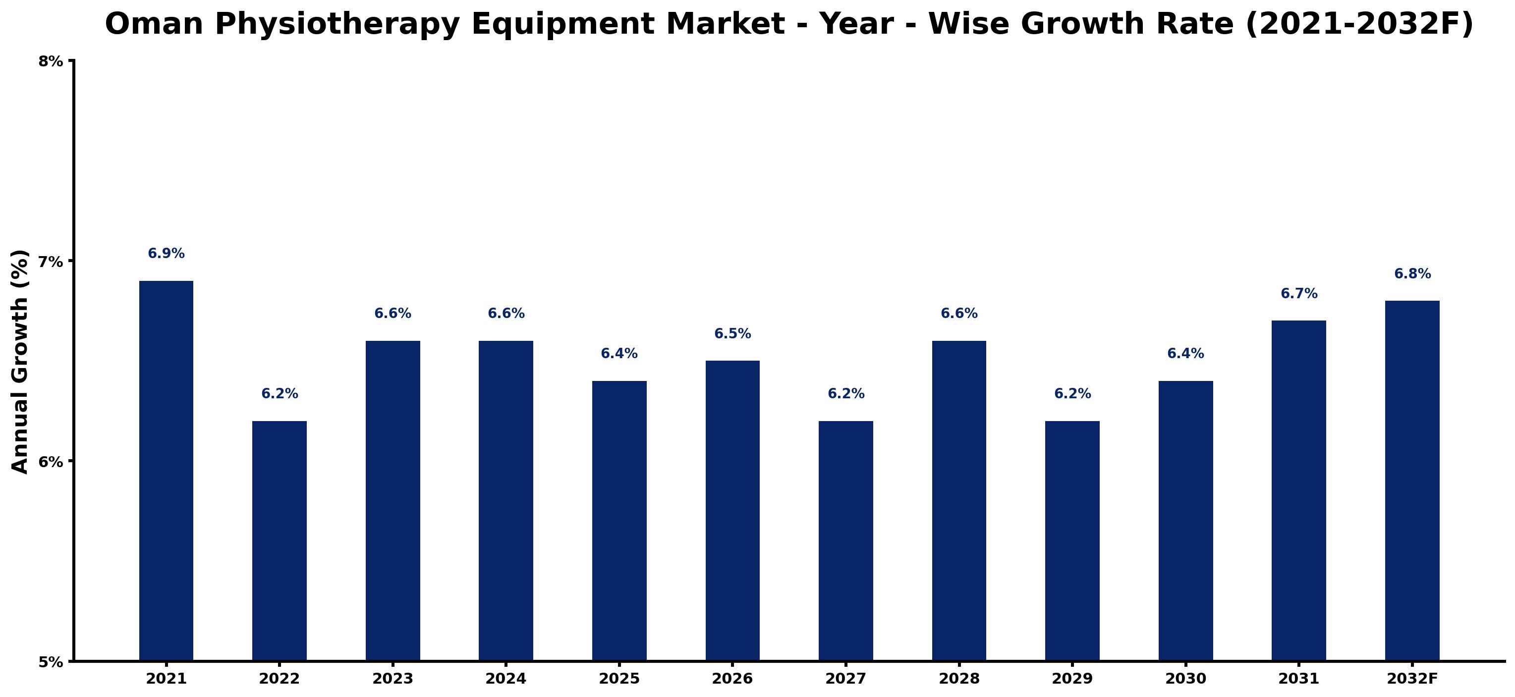 Oman Physiotherapy Equipment Market Year-wise Growth Rate and Key Drivers