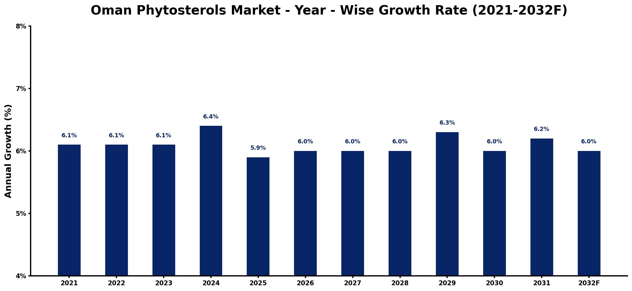 Oman Phytosterols Market Year-wise Growth Rate and Key Drivers