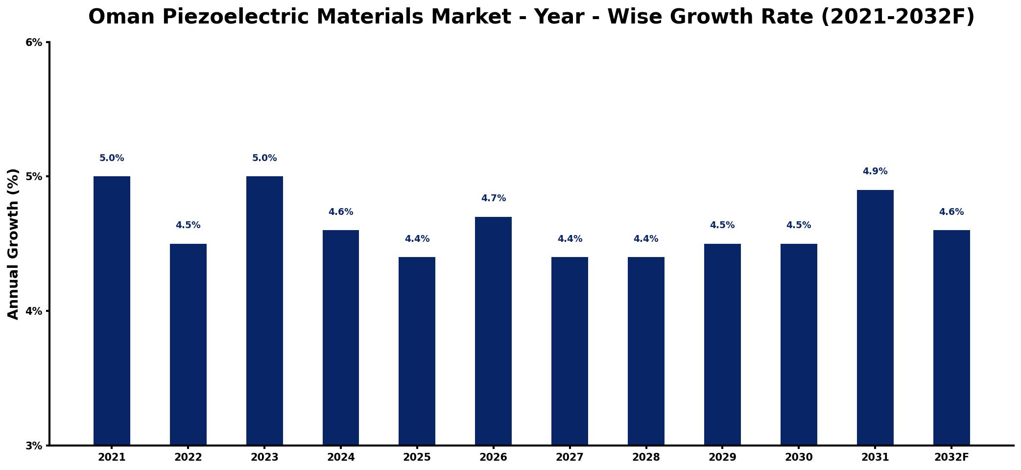 Oman Piezoelectric Materials Market Year-wise Growth Rate and Key Drivers