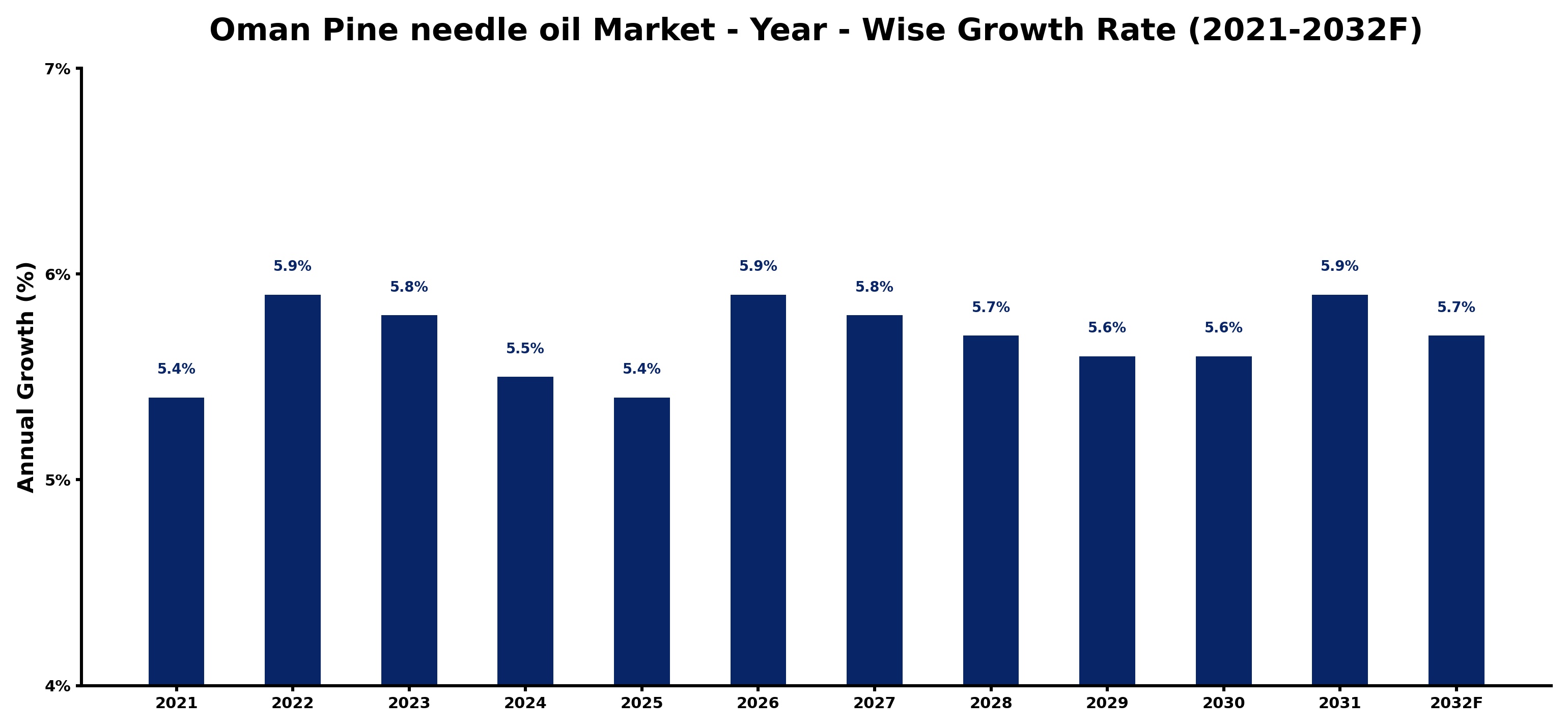 Oman Pine needle oil Market Year-wise Growth Rate and Key Drivers
