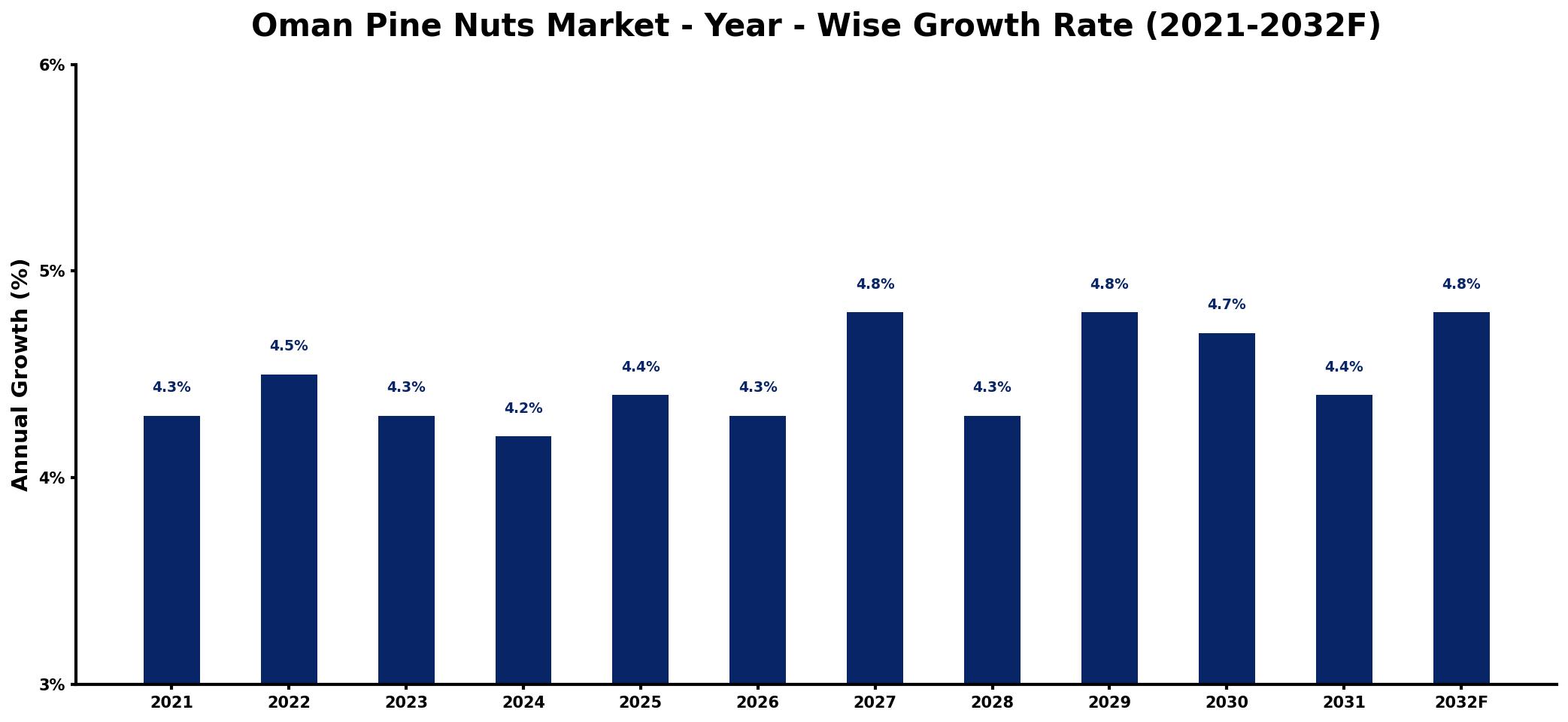 Oman Pine Nuts Market Year-wise Growth Rate and Key Drivers