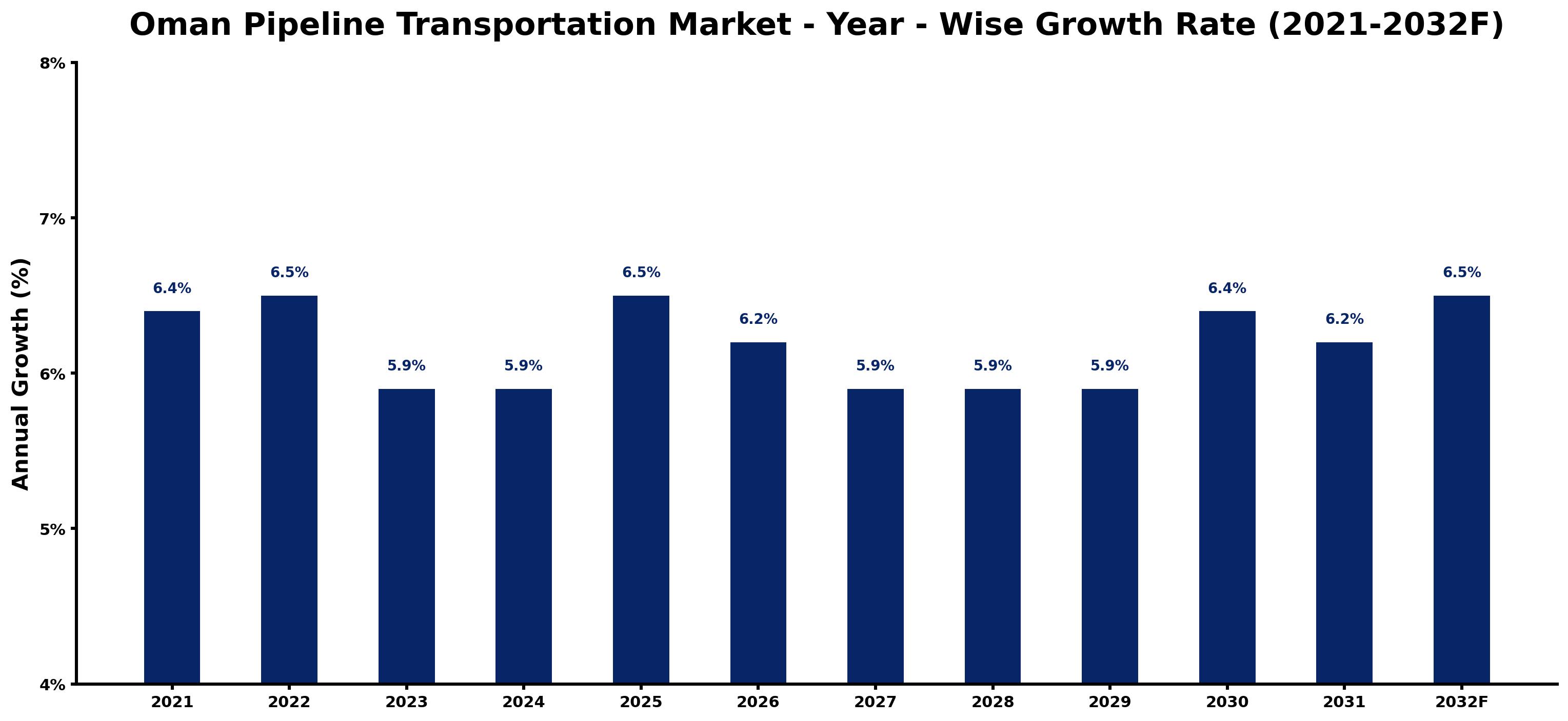 Oman Pipeline Transportation Market Year-wise Growth Rate and Key Drivers