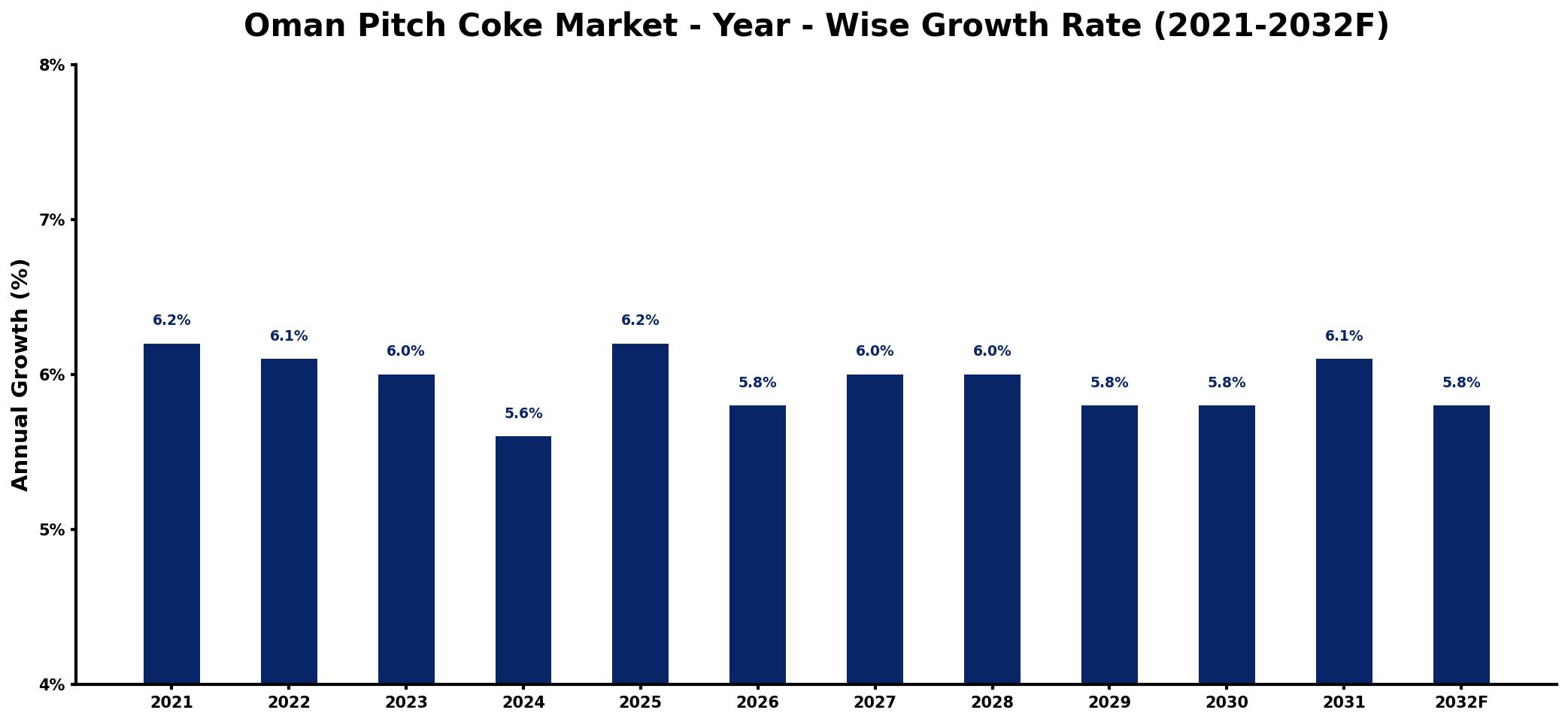Oman Pitch Coke Market Year-wise Growth Rate and Key Drivers