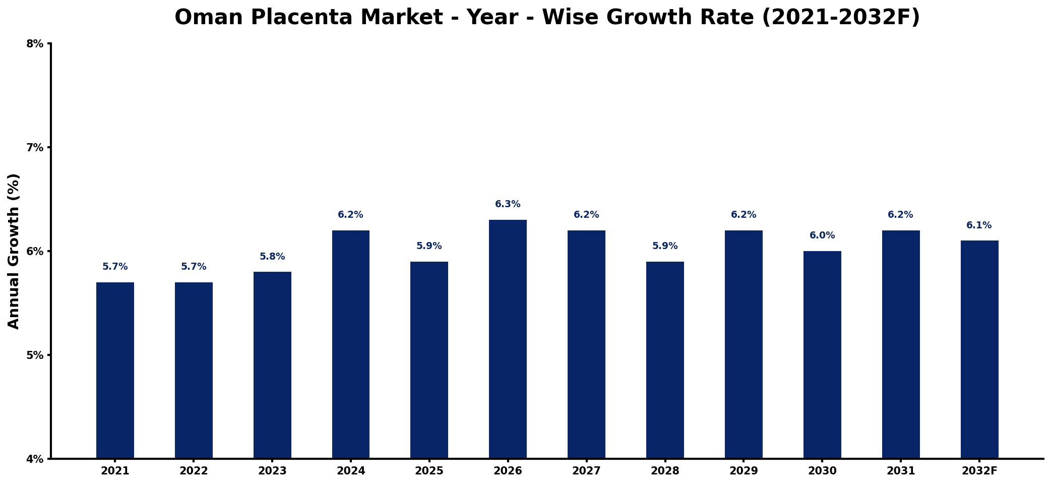 Oman Placenta Market Year-wise Growth Rate and Key Drivers