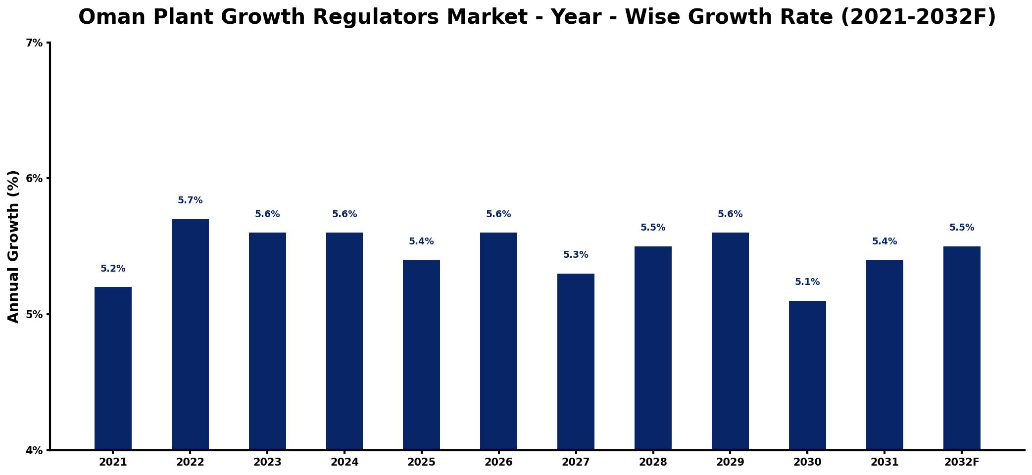 Oman Plant Growth Regulators Market Year-wise Growth Rate and Key Drivers
