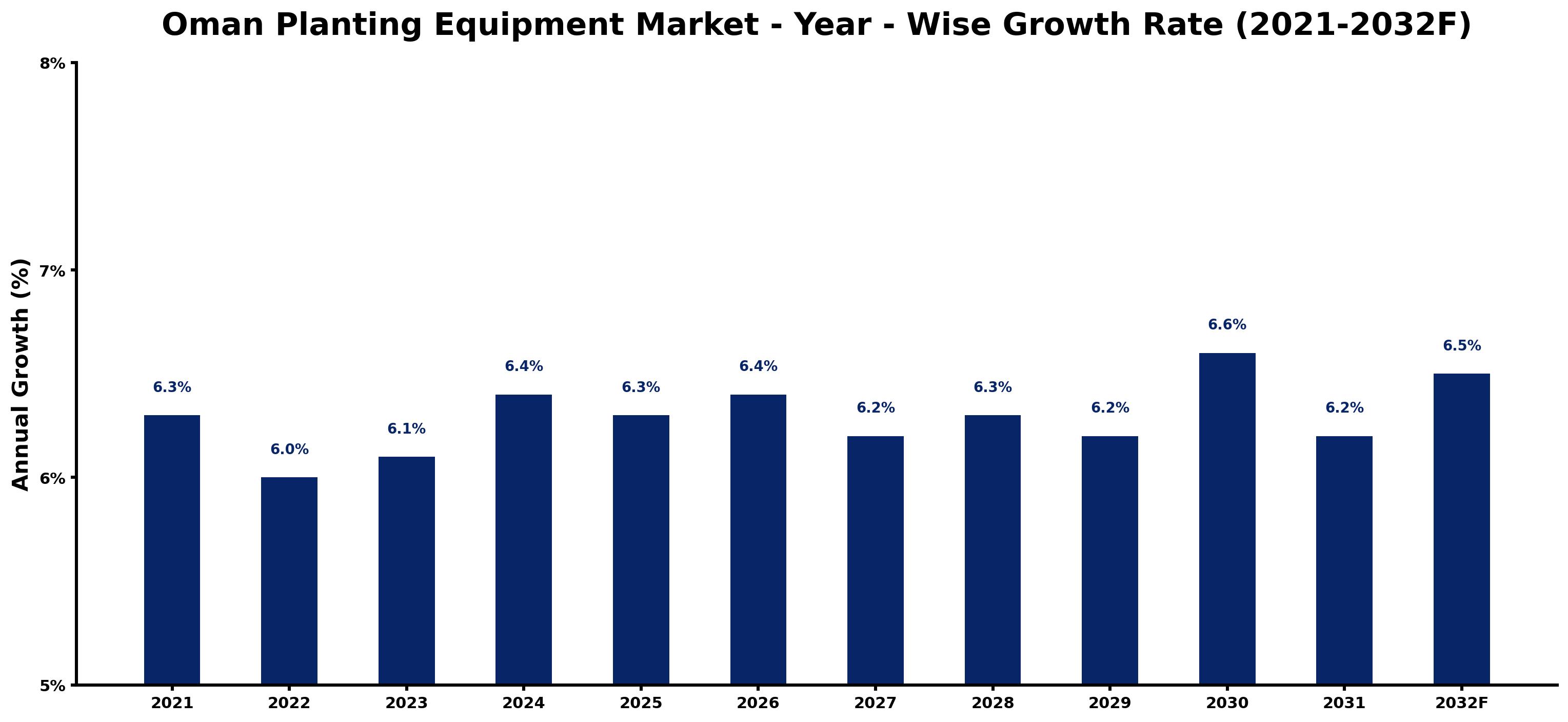 Oman Planting Equipment Market Year-wise Growth Rate and Key Drivers
