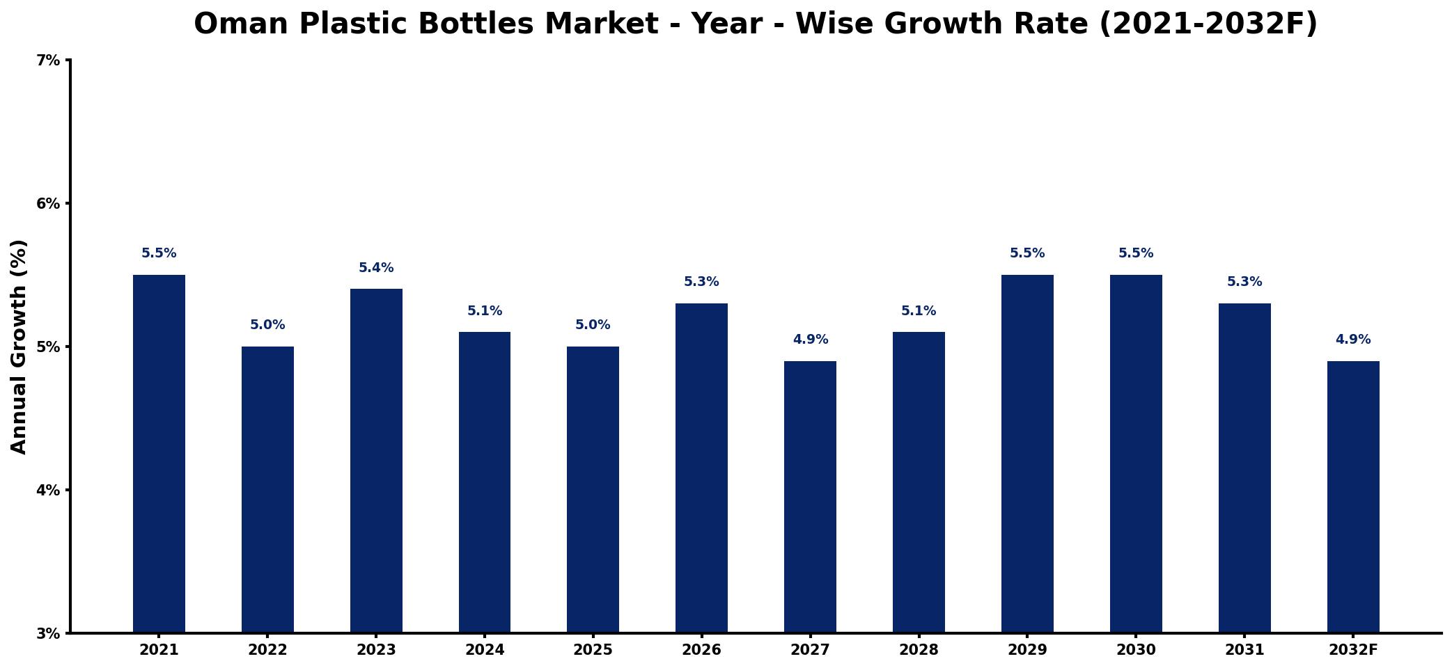 Oman Plastic Bottles Market Year-wise Growth Rate and Key Drivers