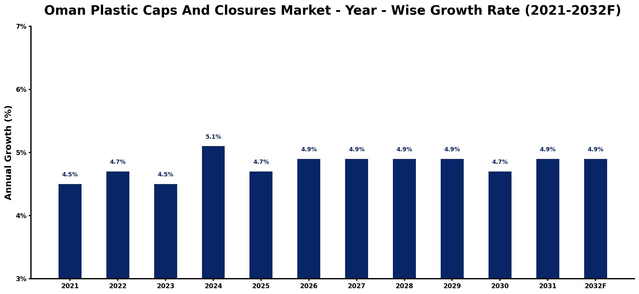 Oman Plastic Caps And Closures Market Year-wise Growth Rate and Key Drivers