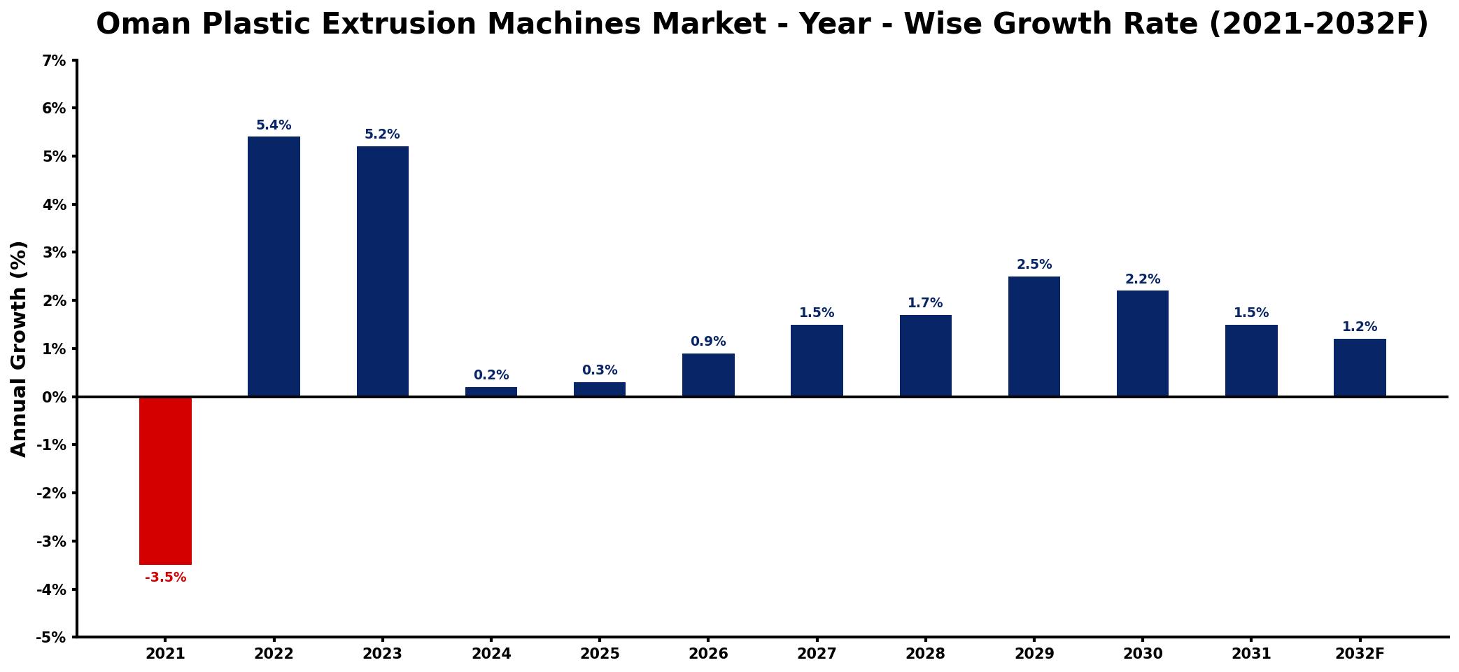 Oman Plastic Extrusion Machines Market Year-wise Growth Rate and Key Drivers
