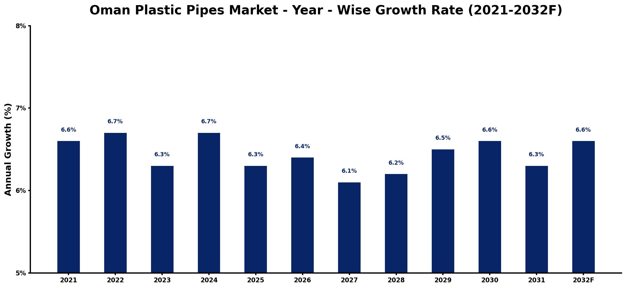 Oman Plastic Pipes Market Year-wise Growth Rate and Key Drivers