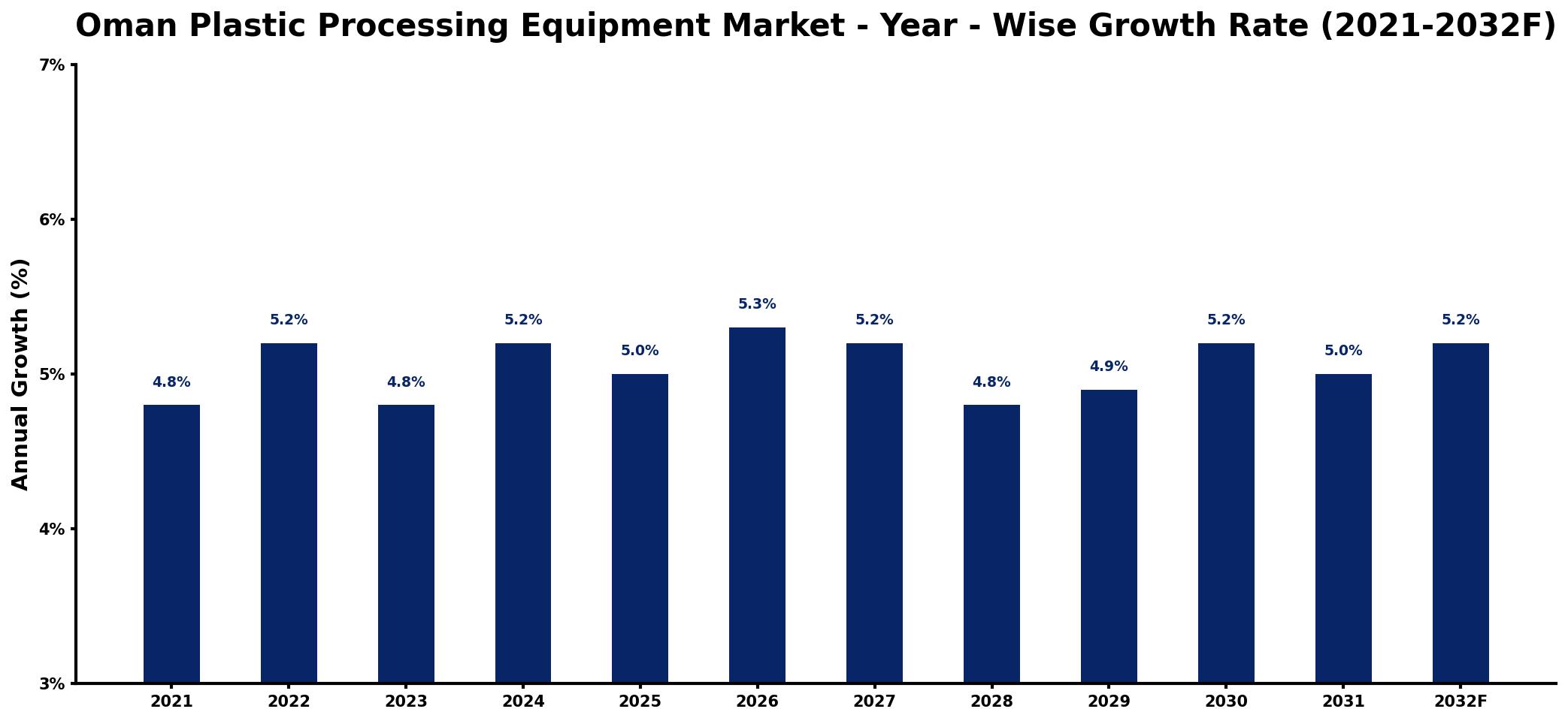 Oman Plastic Processing Equipment Market Year-wise Growth Rate and Key Drivers
