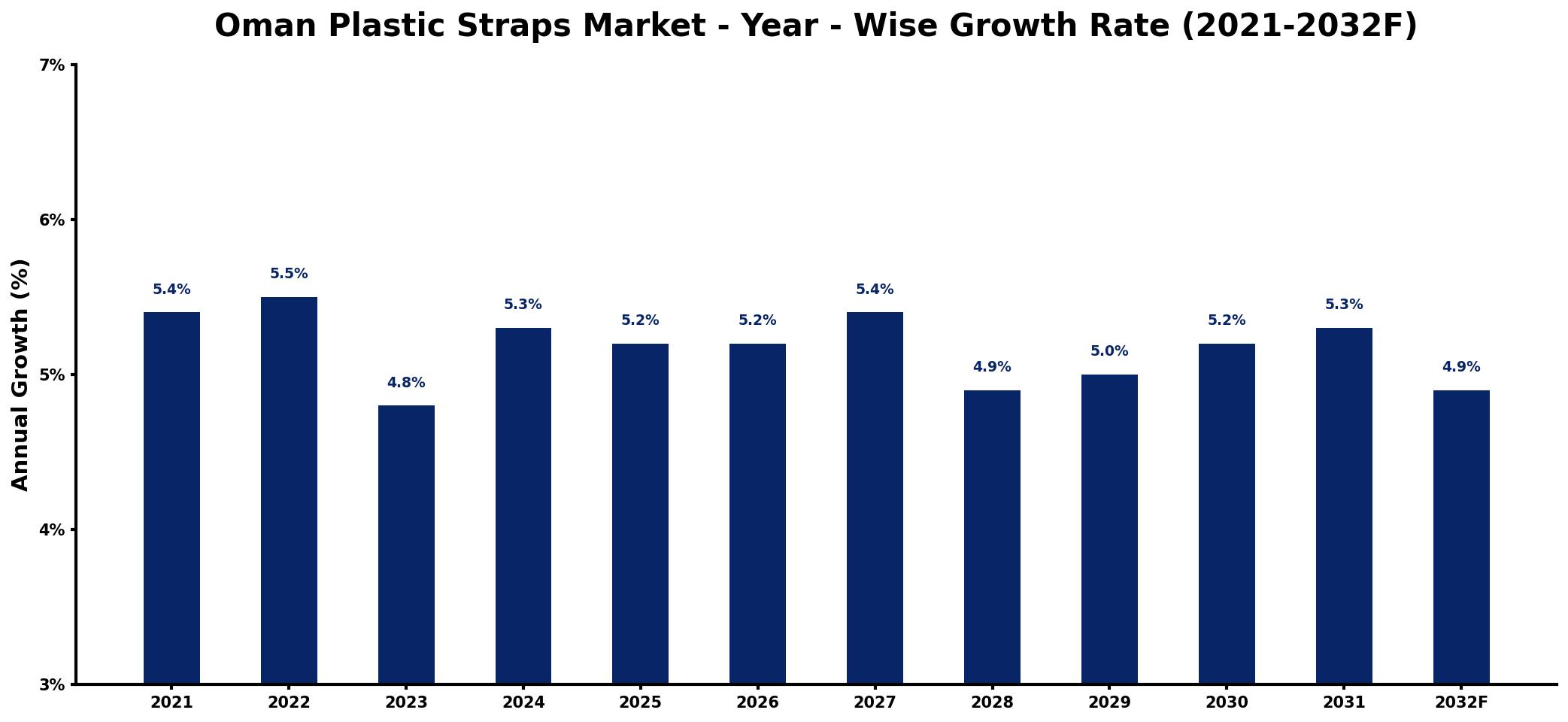 Oman Plastic Straps Market Year-wise Growth Rate and Key Drivers