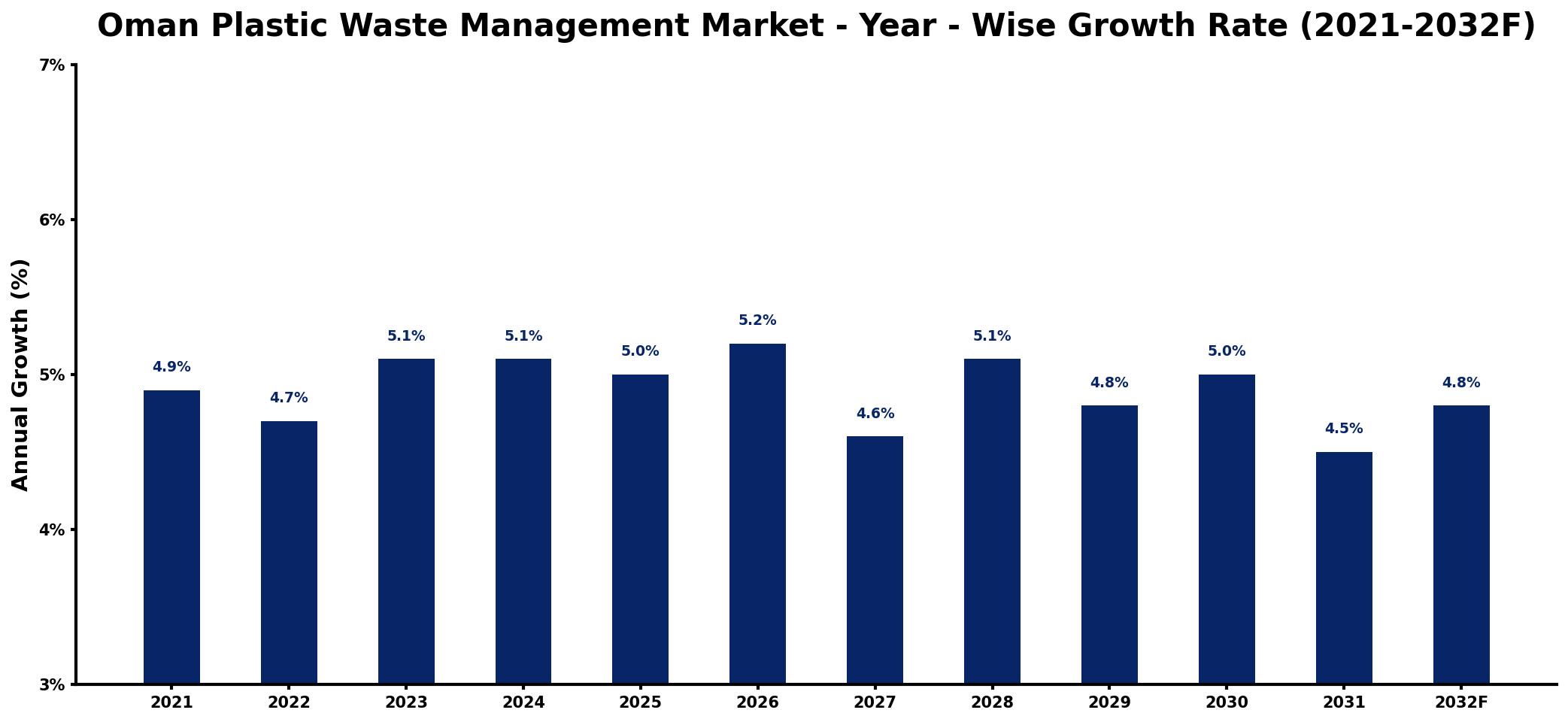 Oman Plastic Waste Management Market Year-wise Growth Rate and Key Drivers
