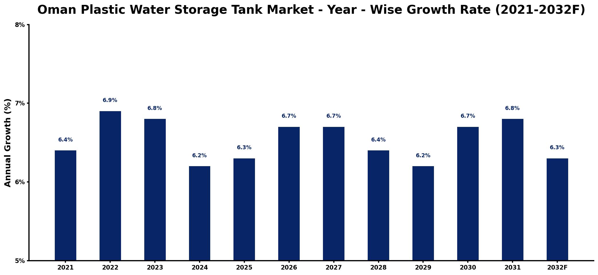 Oman Plastic Water Storage Tank Market Year-wise Growth Rate and Key Drivers