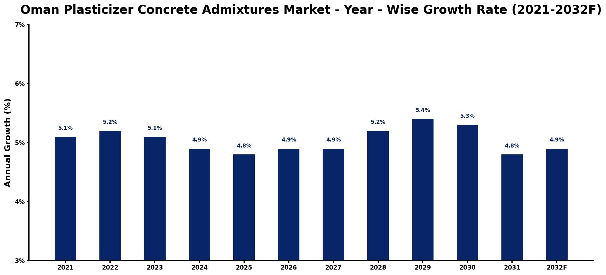 Oman Plasticizer Concrete Admixtures Market Year-wise Growth Rate and Key Drivers