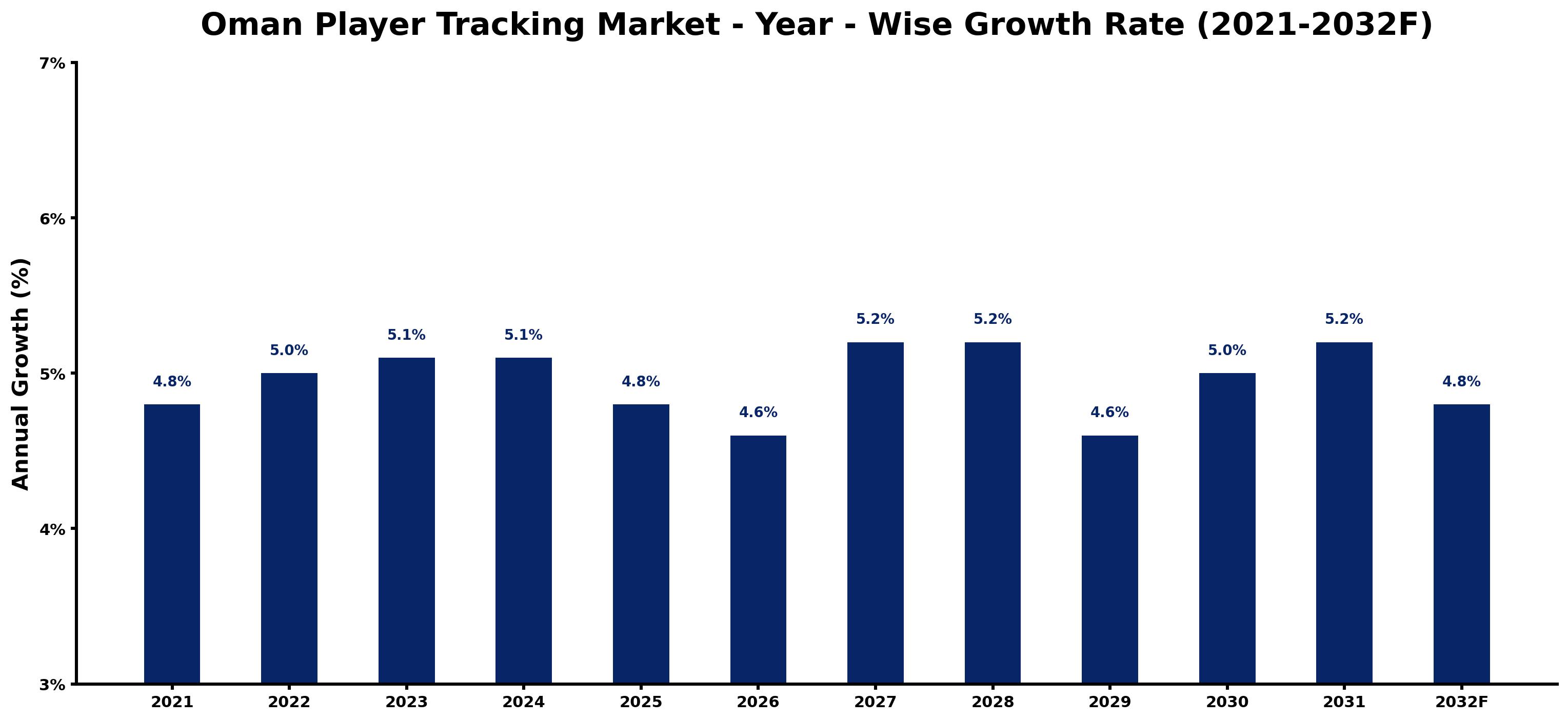 Oman Player Tracking Market Year-wise Growth Rate and Key Drivers