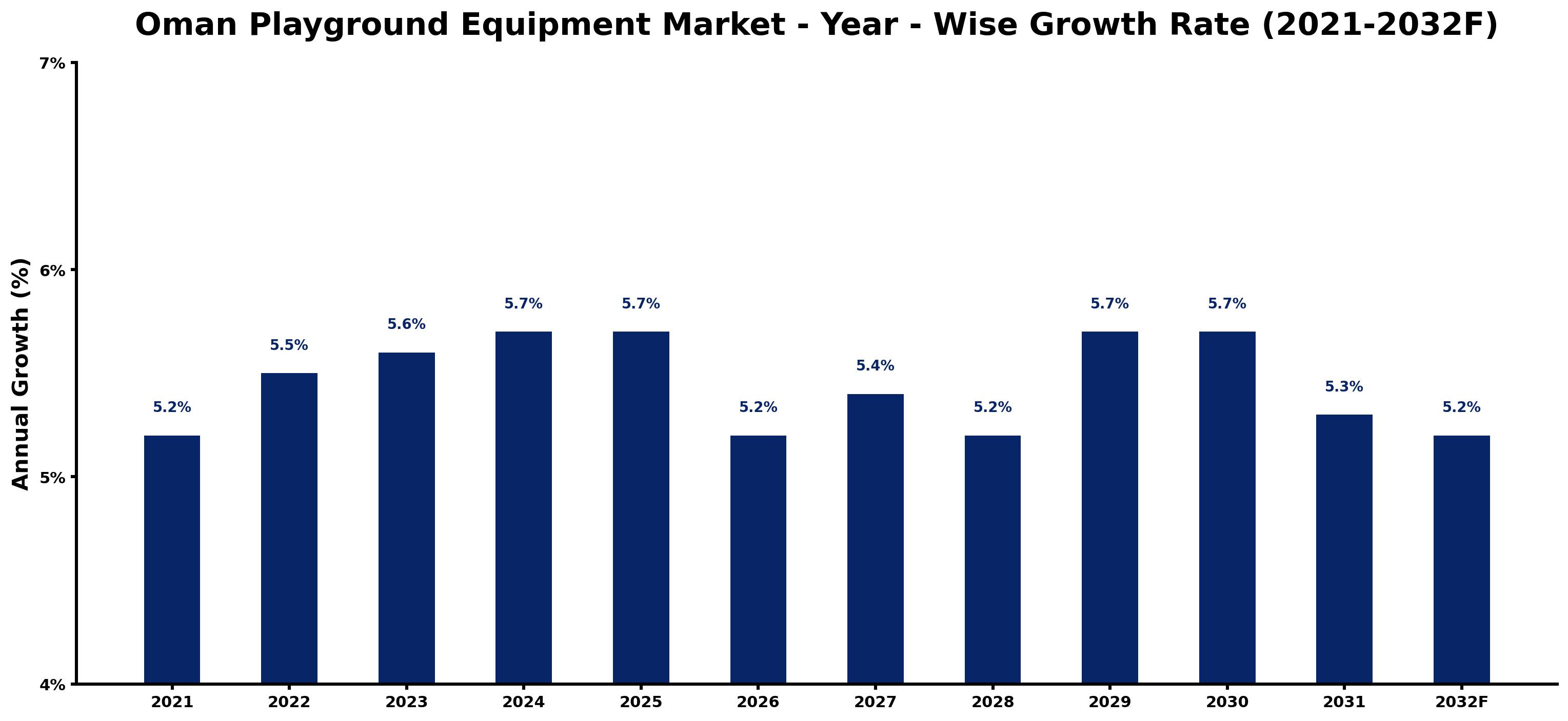 Oman Playground Equipment Market Year-wise Growth Rate and Key Drivers