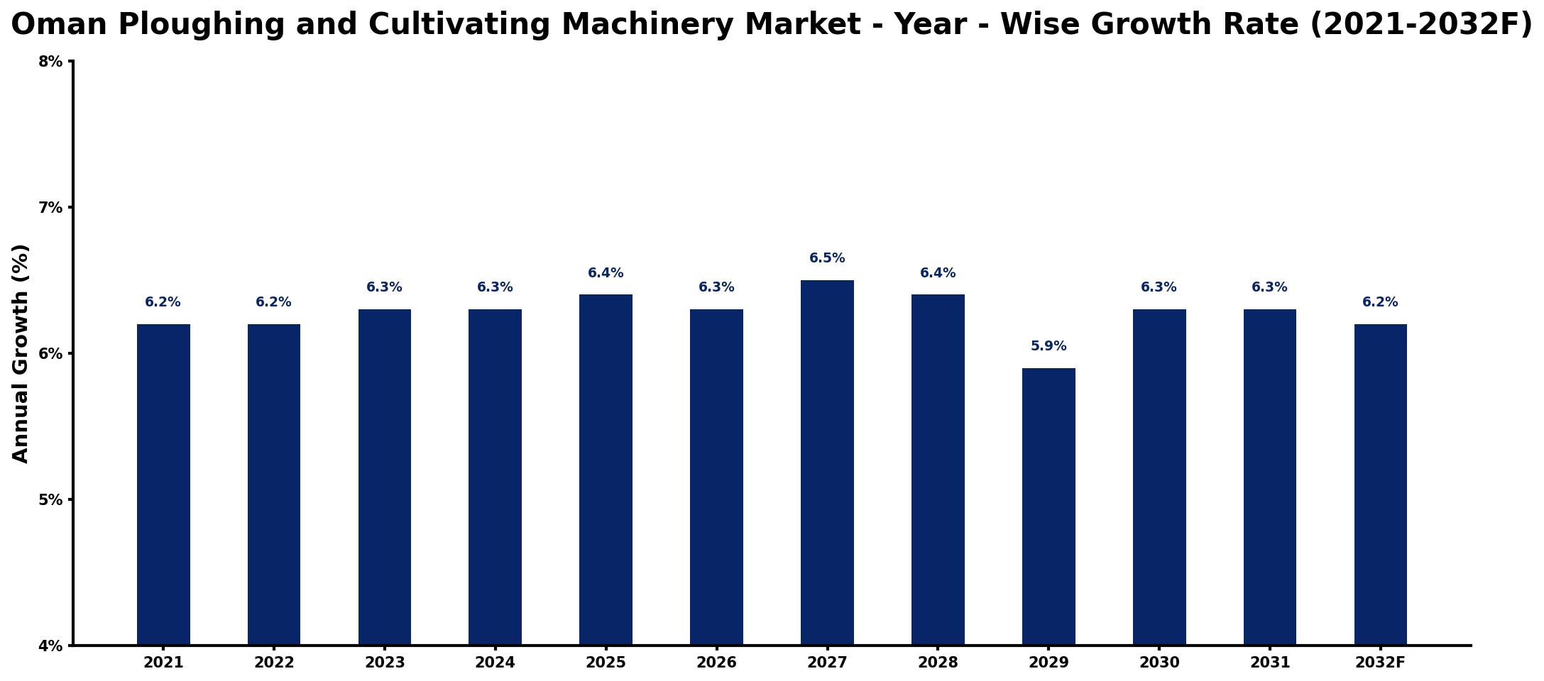 Oman Ploughing and Cultivating Machinery Market Year-wise Growth Rate and Key Drivers