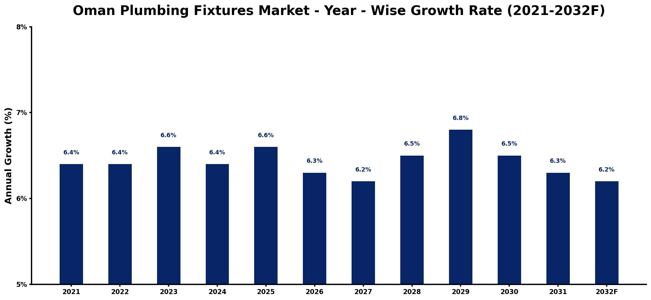 Oman Plumbing Fixtures Market Year-wise Growth Rate and Key Drivers